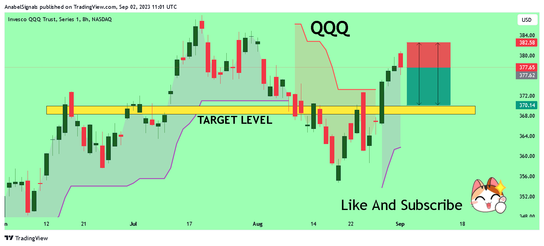 NASDAQ:QQQ Chart Image by AnabelSignals