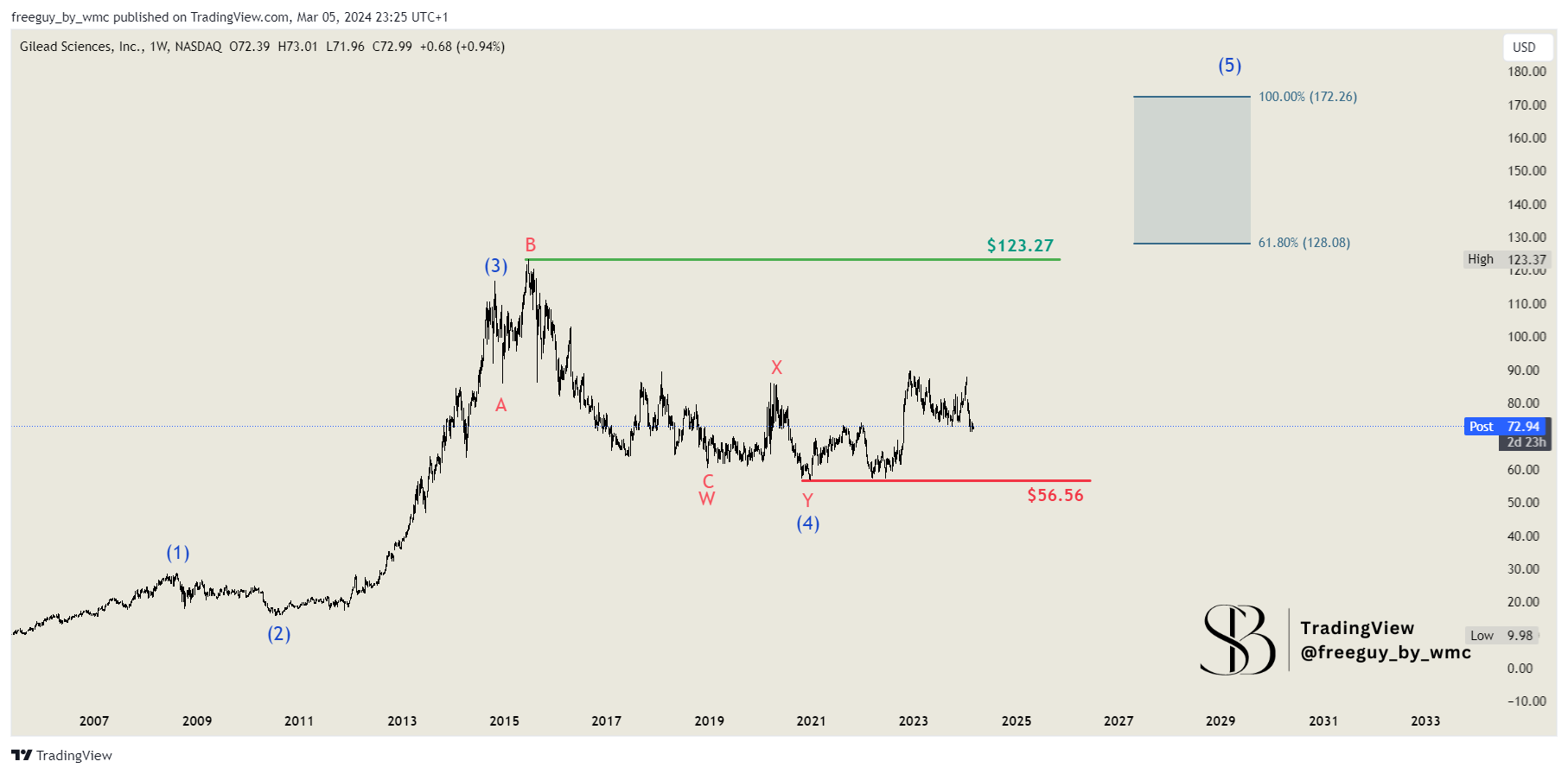 BATS:GILD Chart Image by freeguy_by_wmc