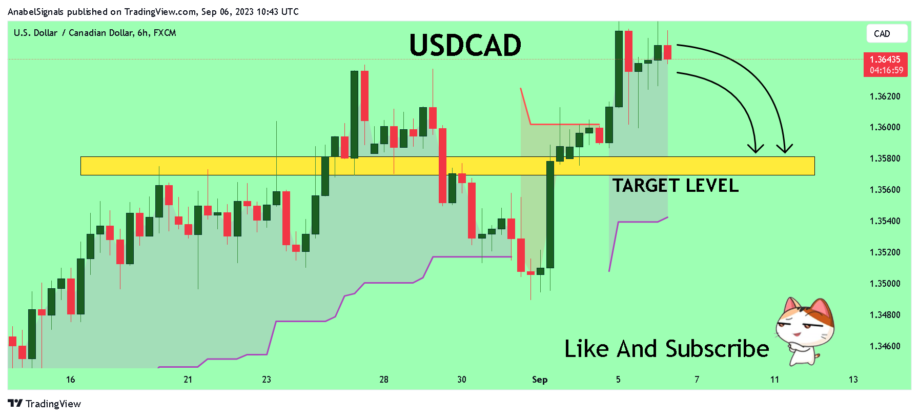 FX:USDCAD Chart Image by AnabelSignals
