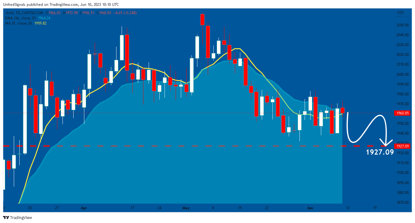 CAPITALCOM:GOLD Chart Image by UnitedSignals