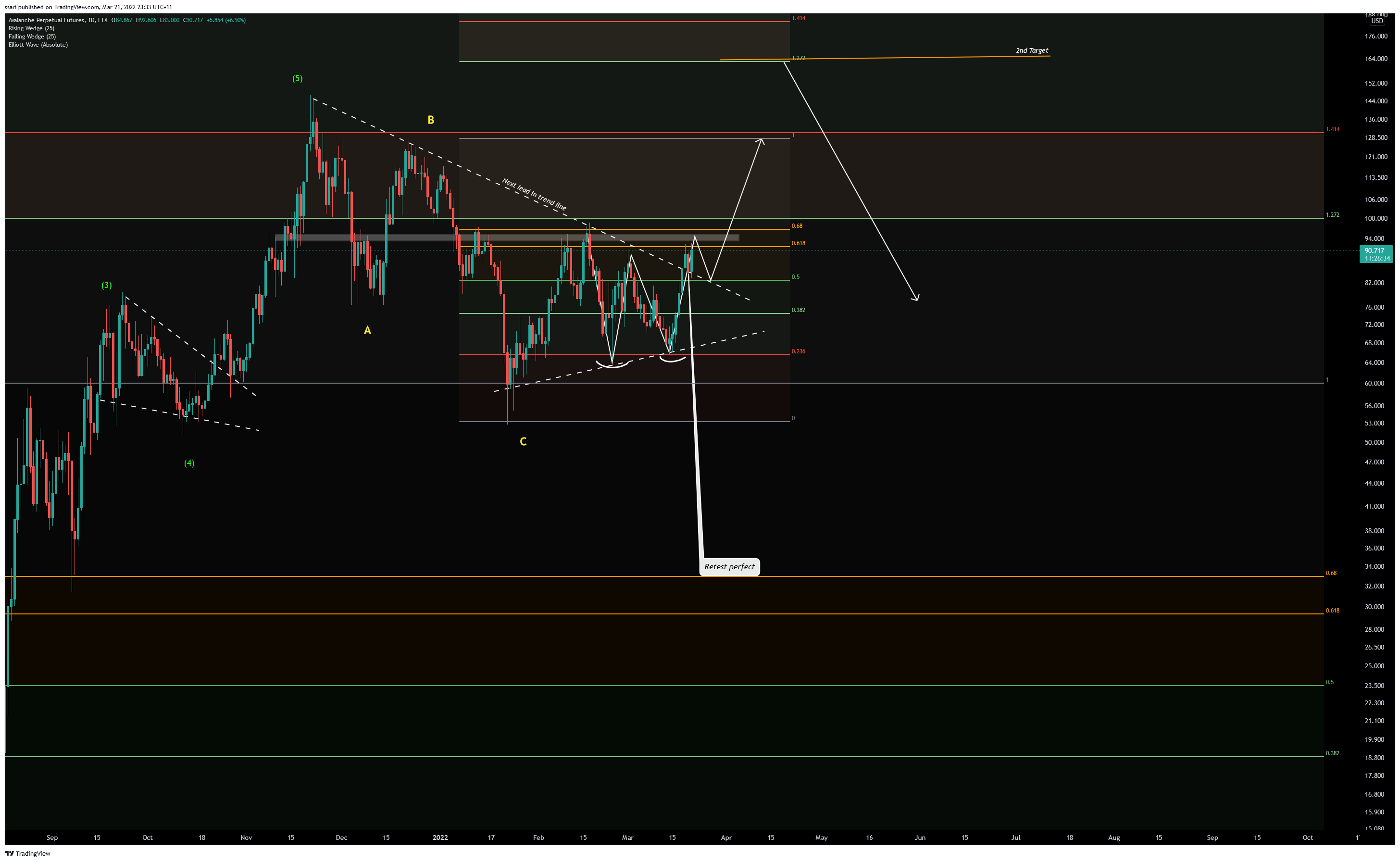 FTX:AVAXPERP Chart Image by ssari