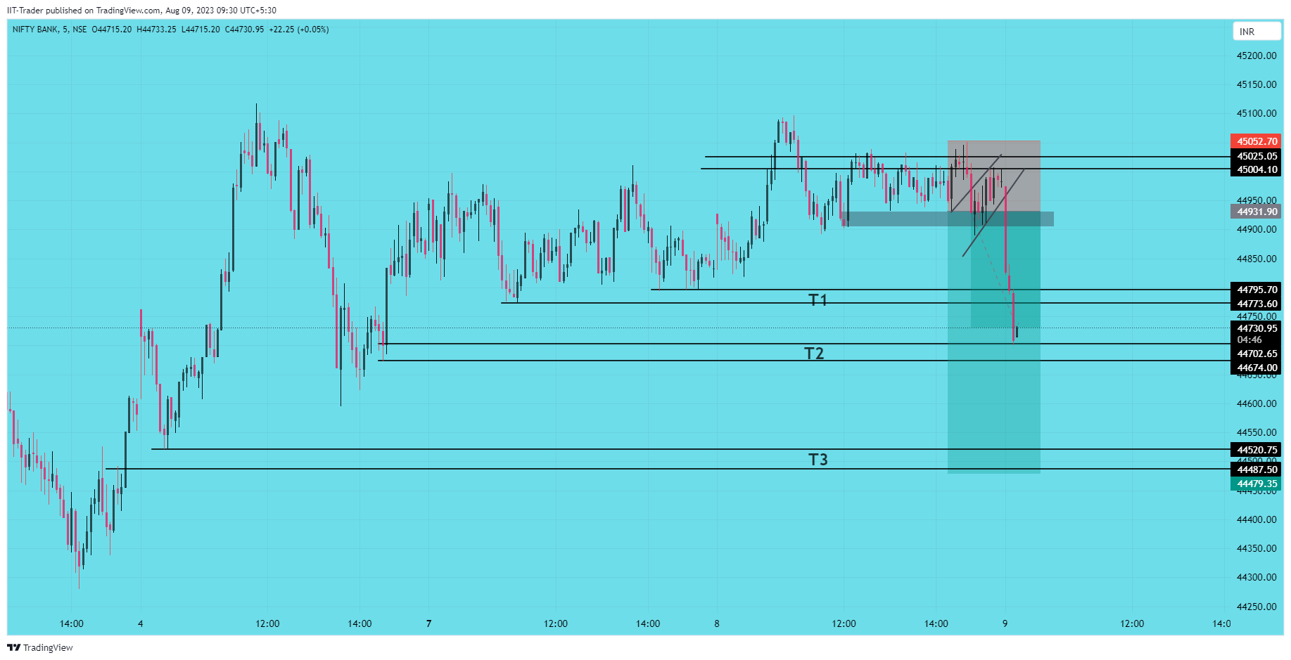 NSE:BANKNIFTY Chart Image by IIT-Trader