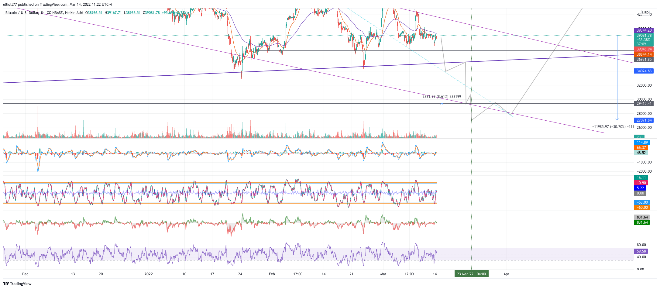 COINBASE:BTCUSD Chart Image by elliott77
