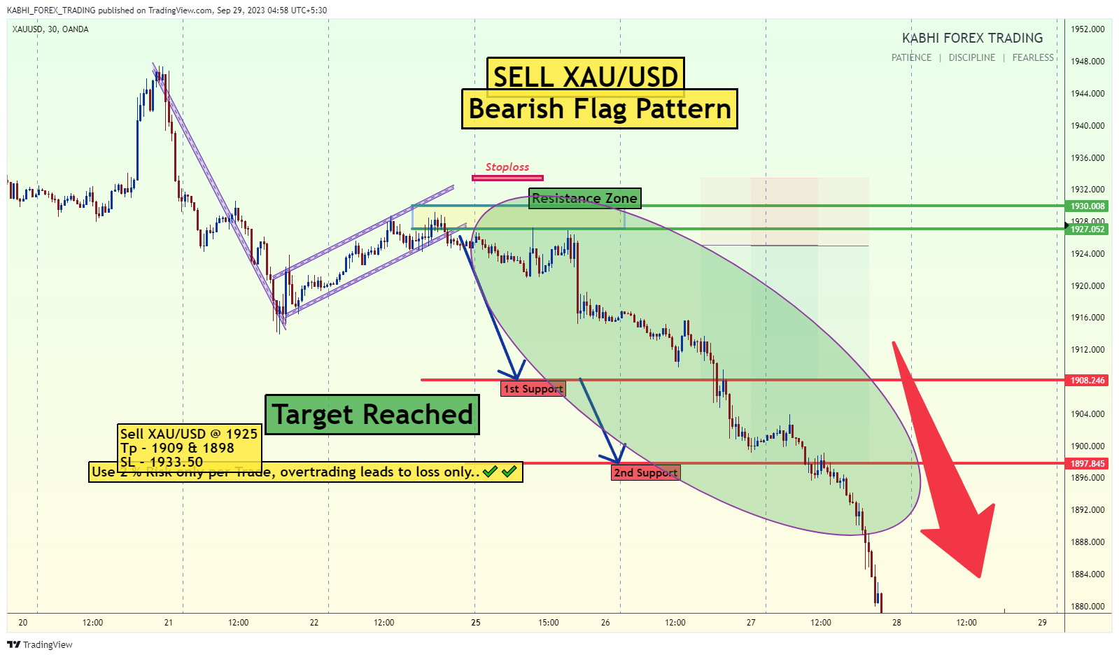 OANDA:XAUUSD Chart Image by KABHI_TA_TRADING