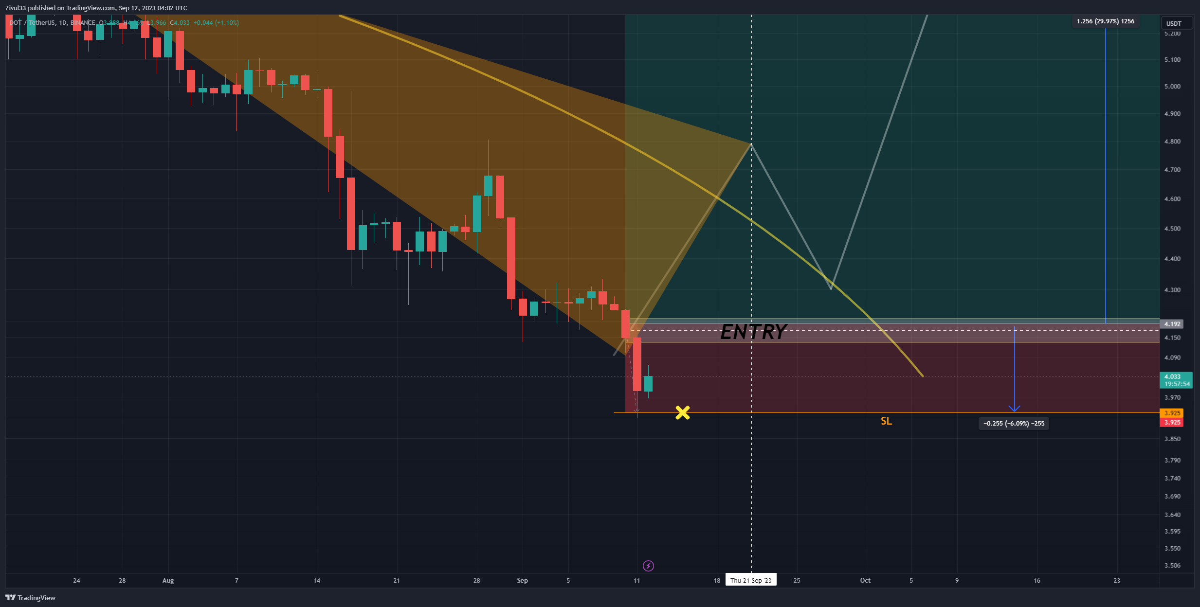 BINANCE:DOTUSDT Chart Image by Zivul33