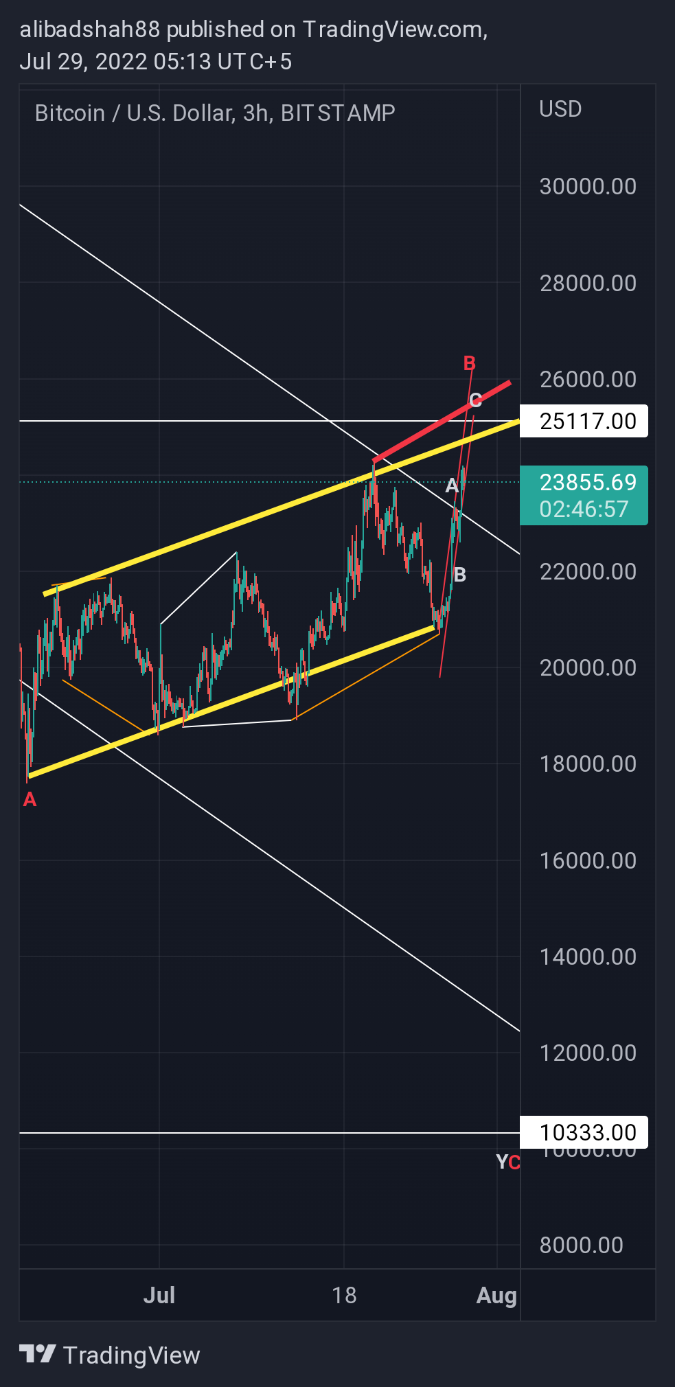BITSTAMP:BTCUSD Chart Image by alibadshah88