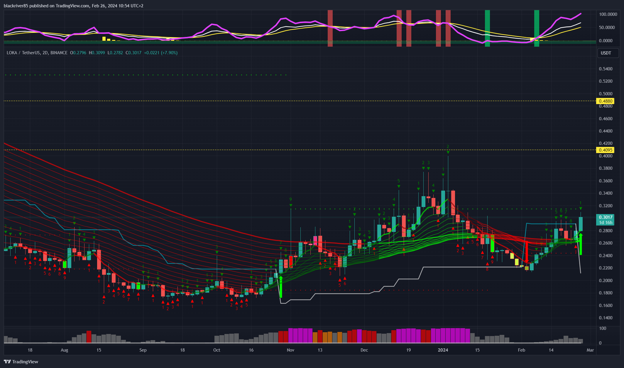BINANCE:LOKAUSDT Chart Image by blackriver85