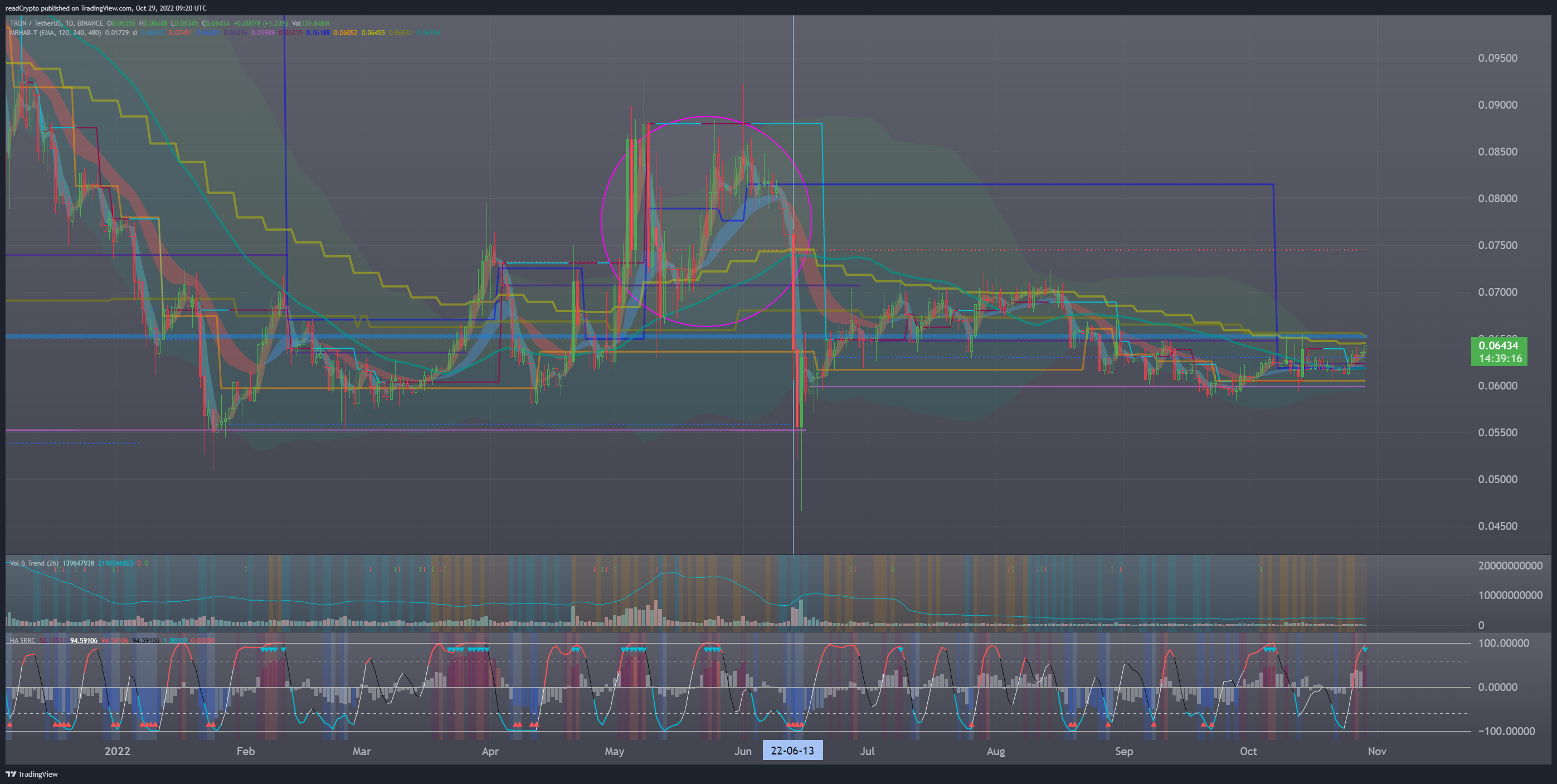 BINANCE:TRXUSDT Chart Image by readCrypto