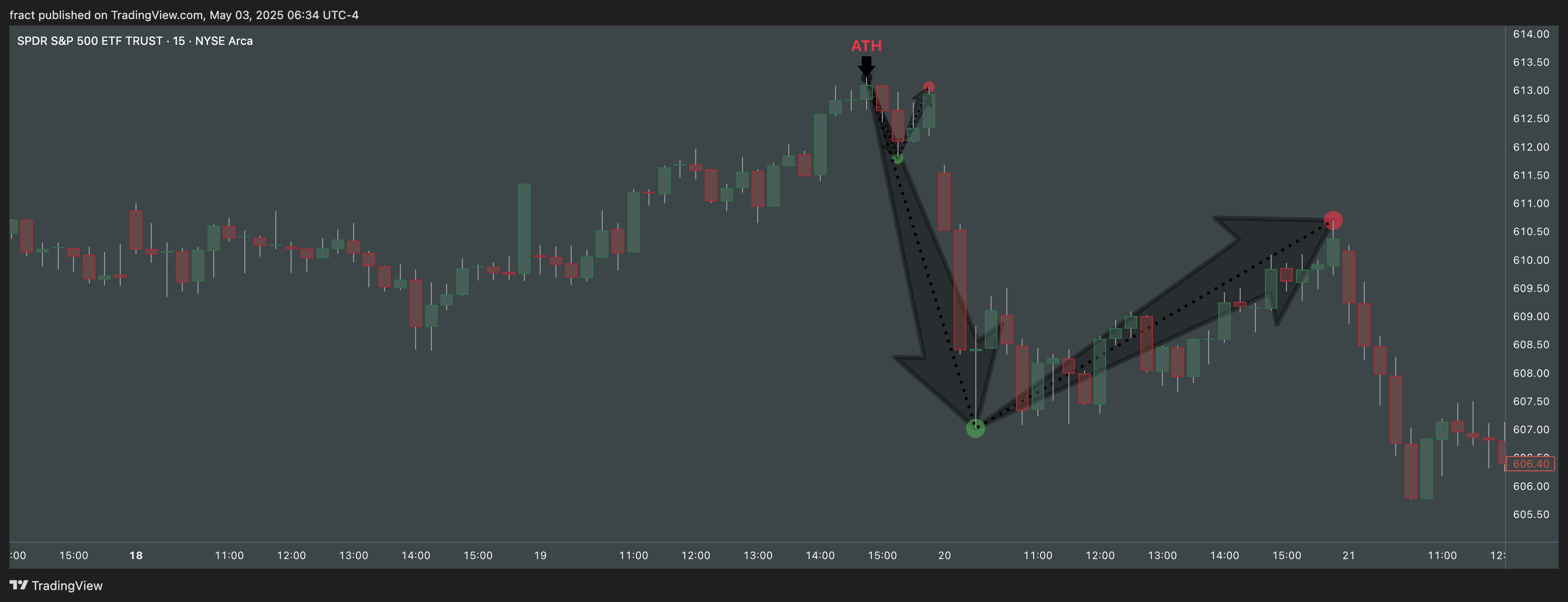 BATS:SPY Chart Image by fract