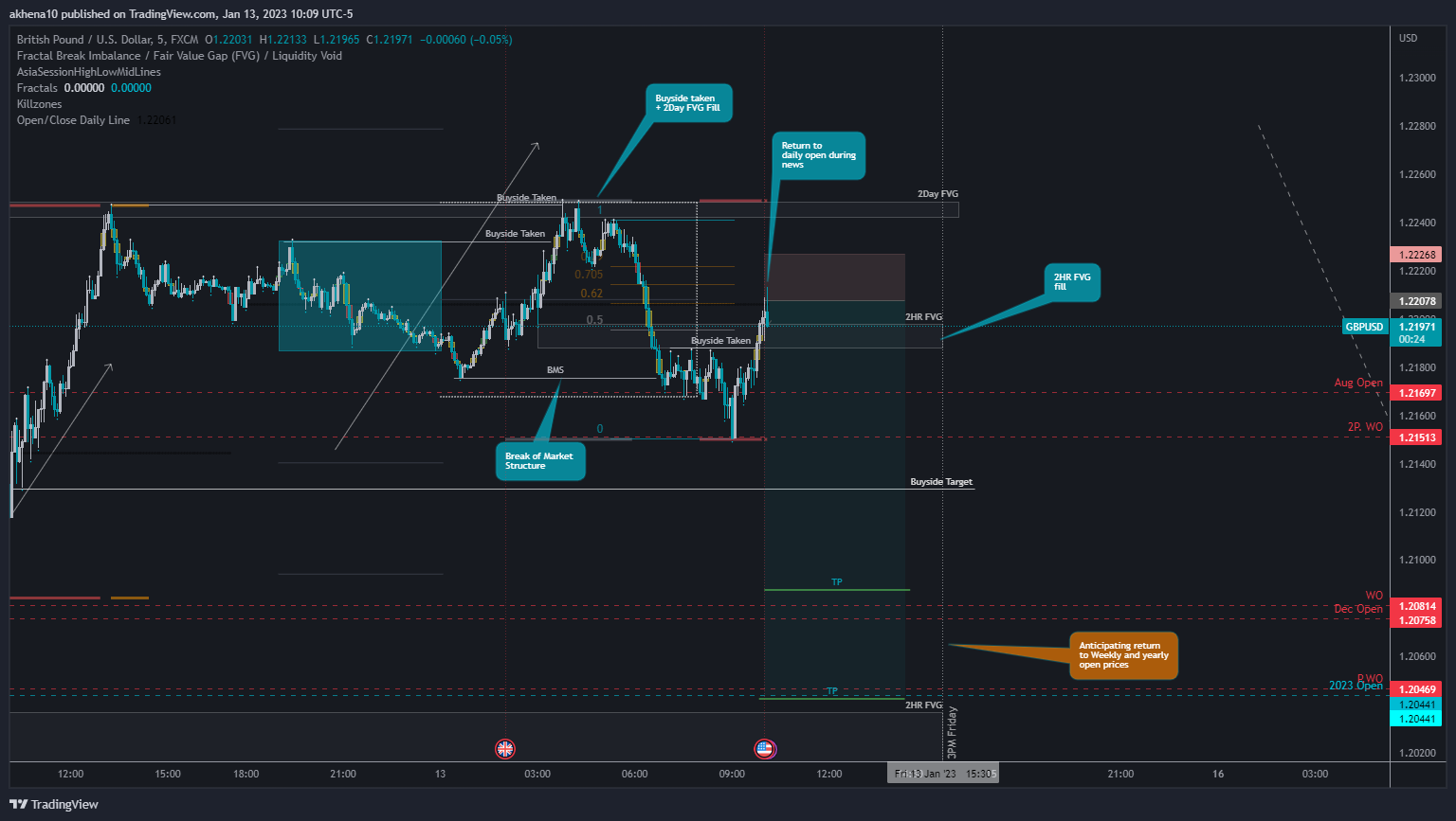 FX:GBPUSD Chart Image by akhena10fx