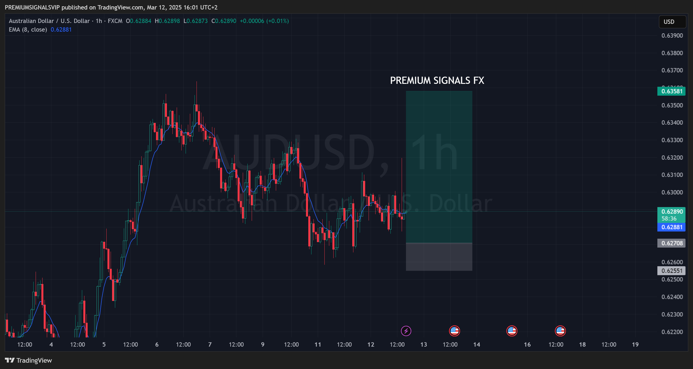 FX:AUDUSD Chart Image by PREMIUMSIGNALSVIP