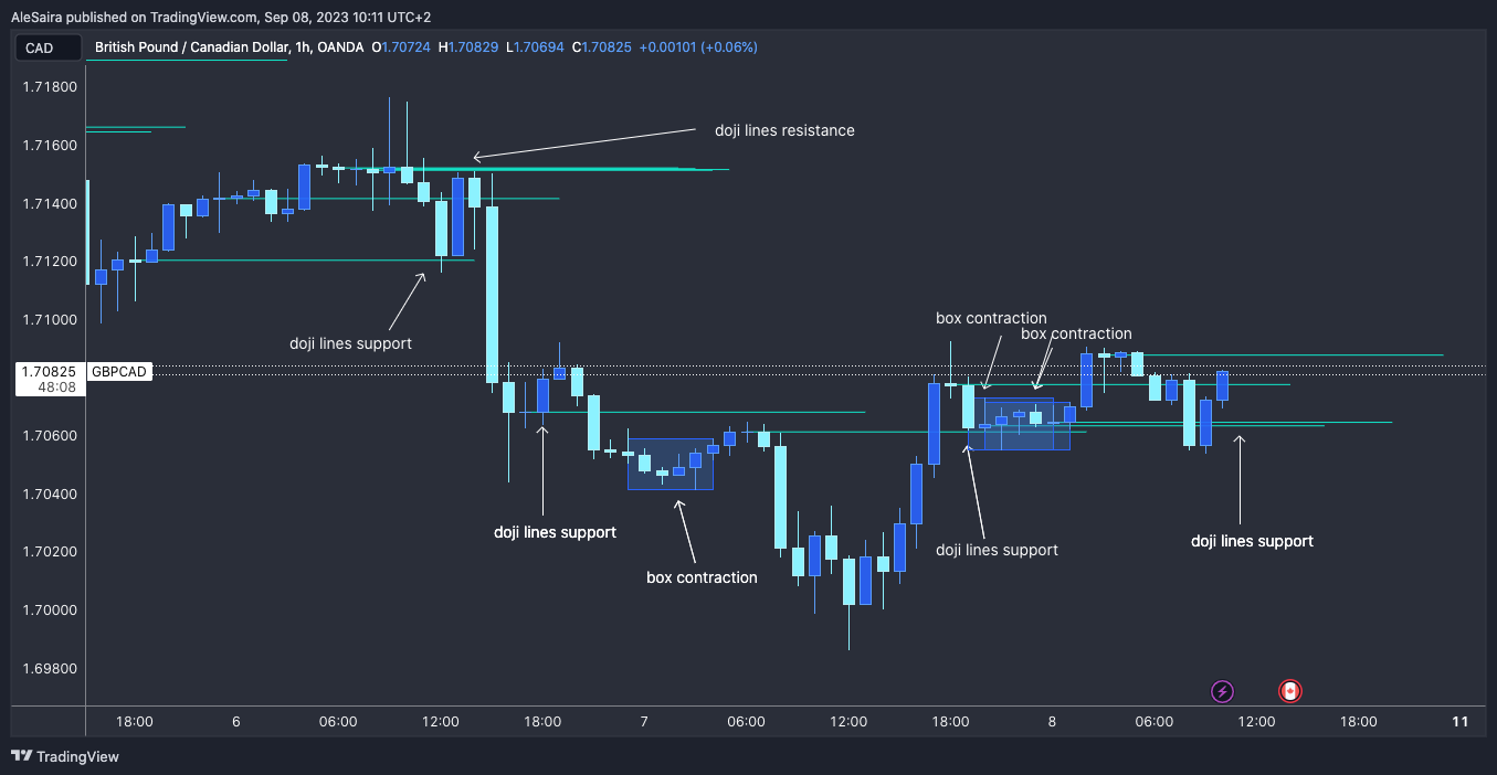 OANDA:GBPCAD Chart Image by AleSaira