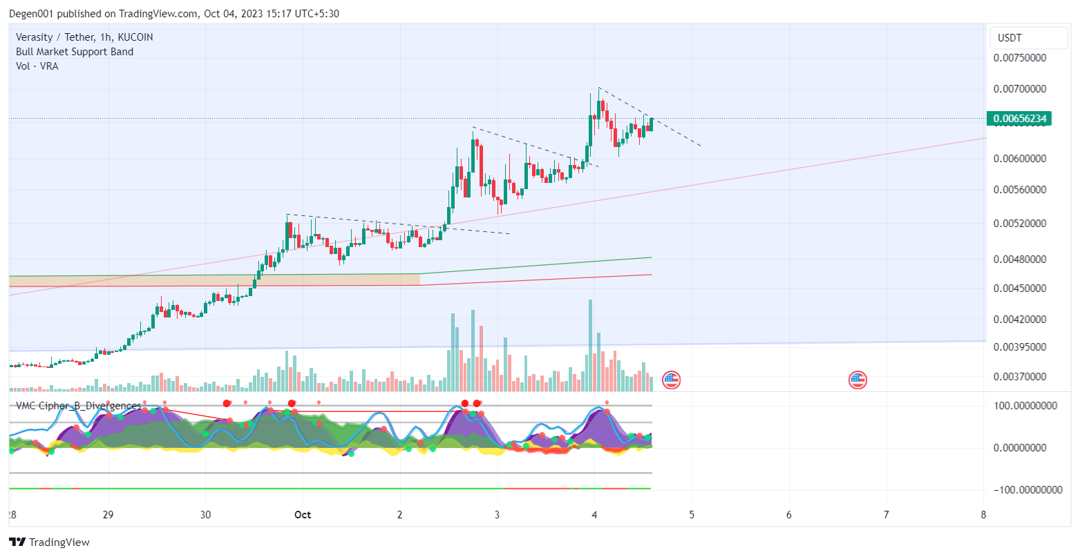 KUCOIN:VRAUSDT Chart Image by Advaitamanta