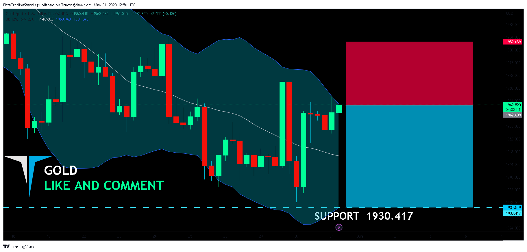 OANDA:XAUUSD Chart Image by EliteTradingSignals