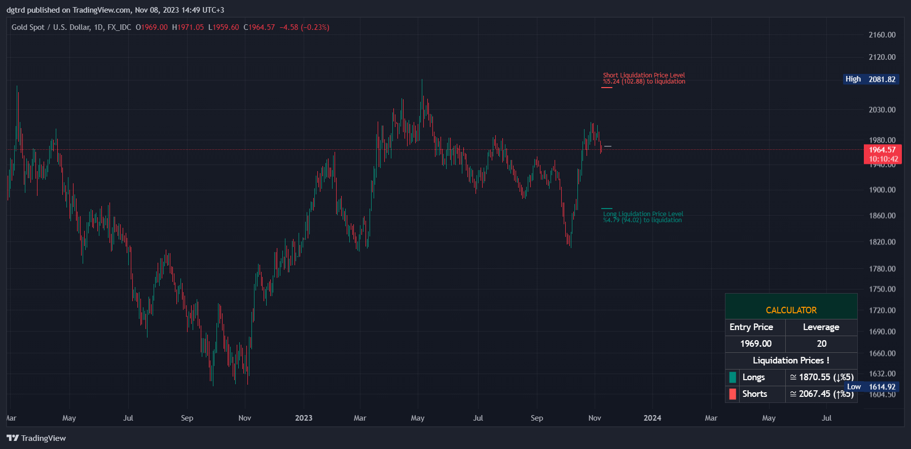 FX_IDC:XAUUSD Chart Image by dgtrd