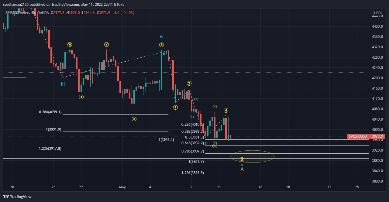 OANDA:SPX500USD Chart Image by syedhamza2135
