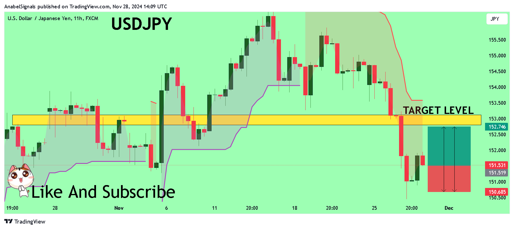 FX:USDJPY Chart Image by AnabelSignals