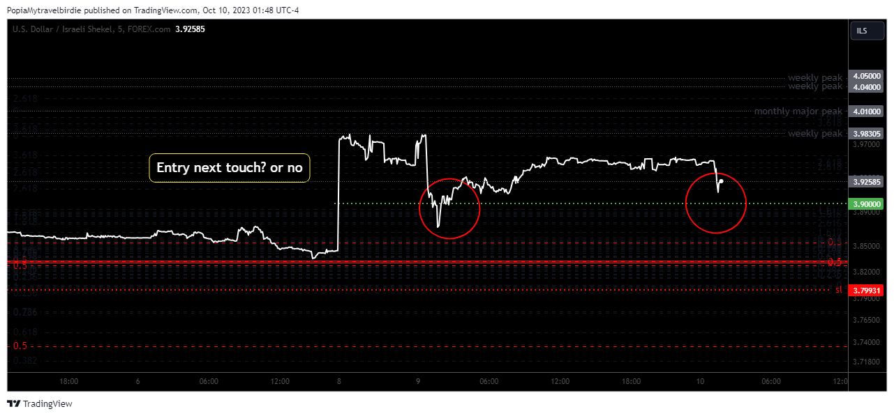 FOREXCOM:USDILS Chart Image by PopiaMytravelbirdie