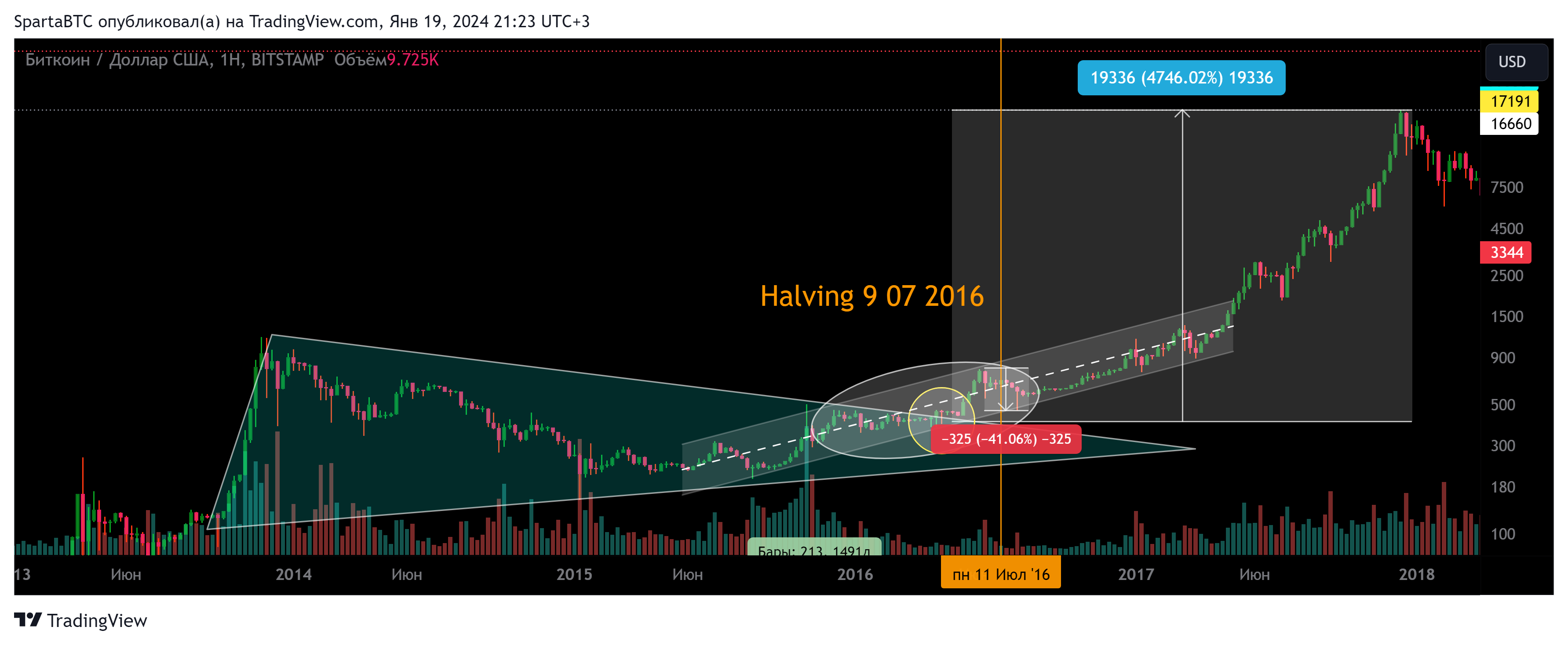 BITSTAMP:BTCUSD Chart Image by SpartaBTC