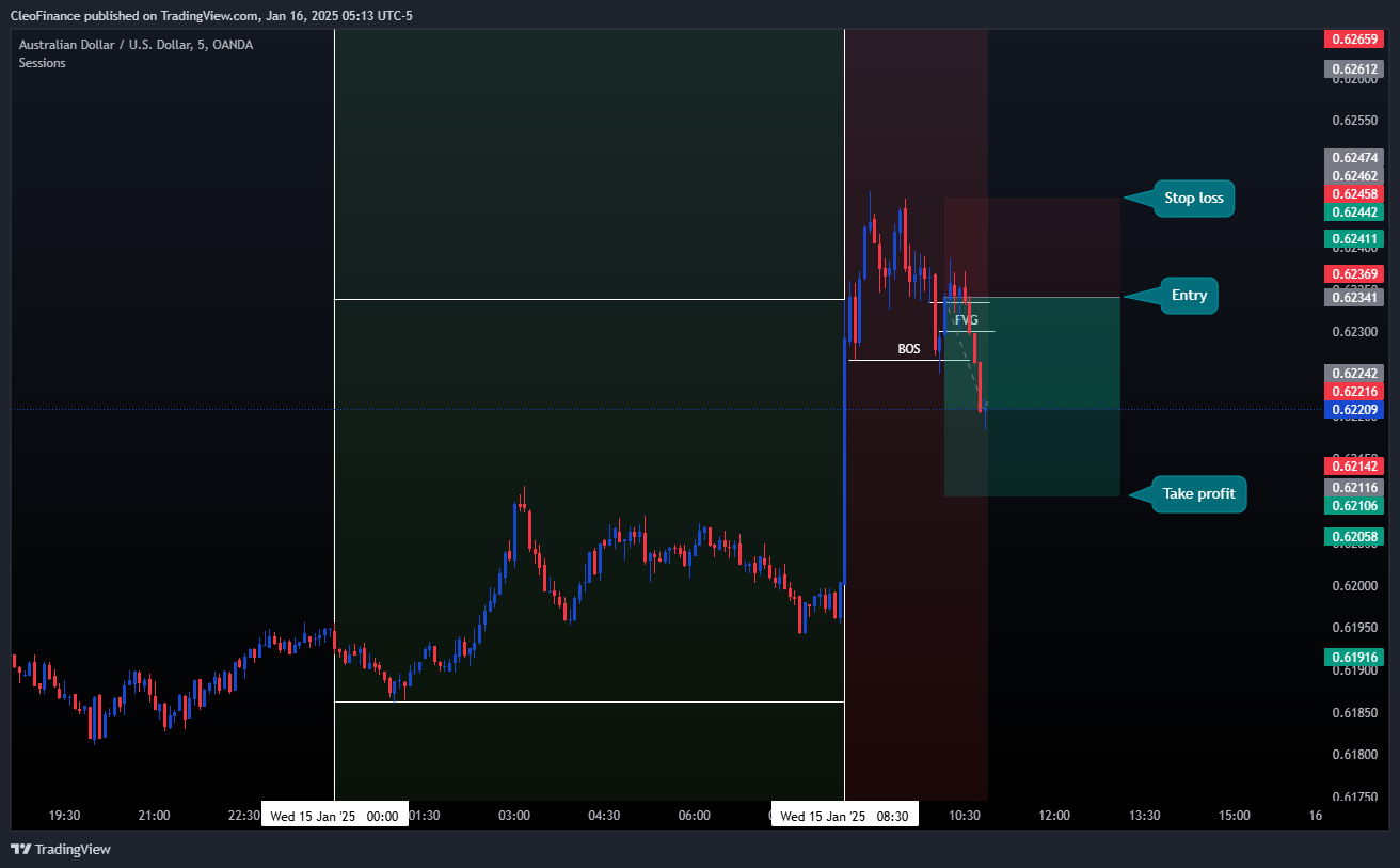 OANDA:AUDUSD Chart Image by CleoFinance