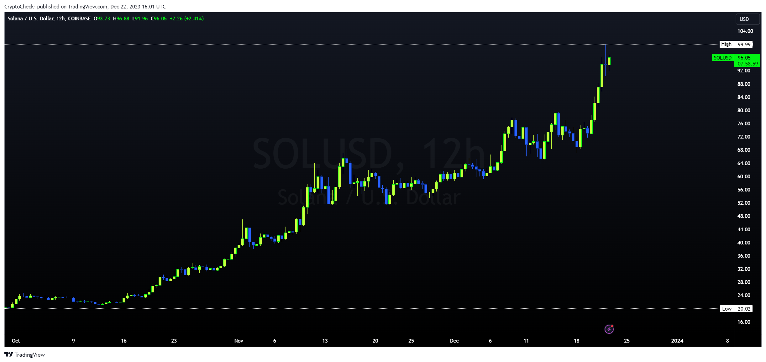 COINBASE:SOLUSD Chart Image by Crypto-Check-