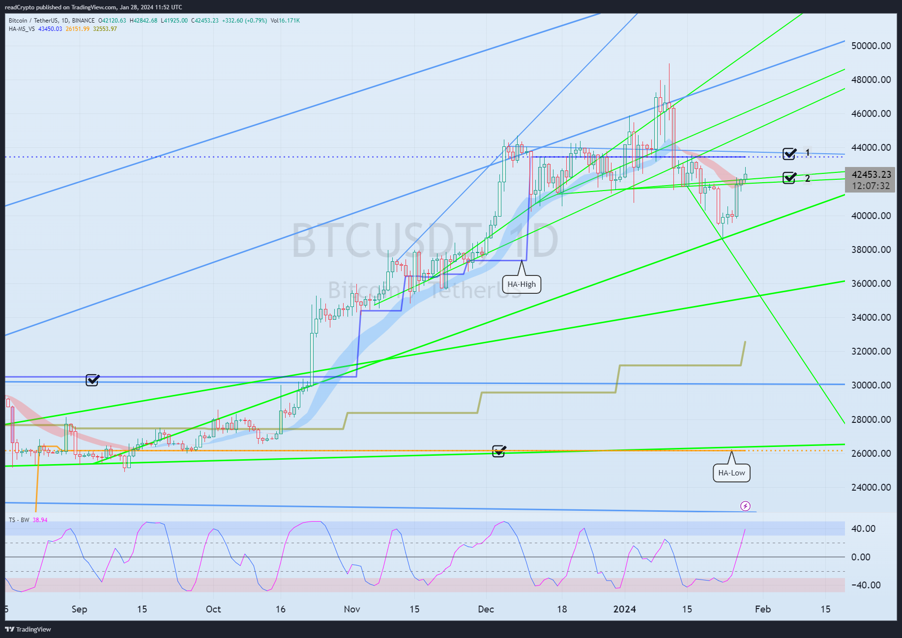 BINANCE:BTCUSDT Chart Image by readCrypto