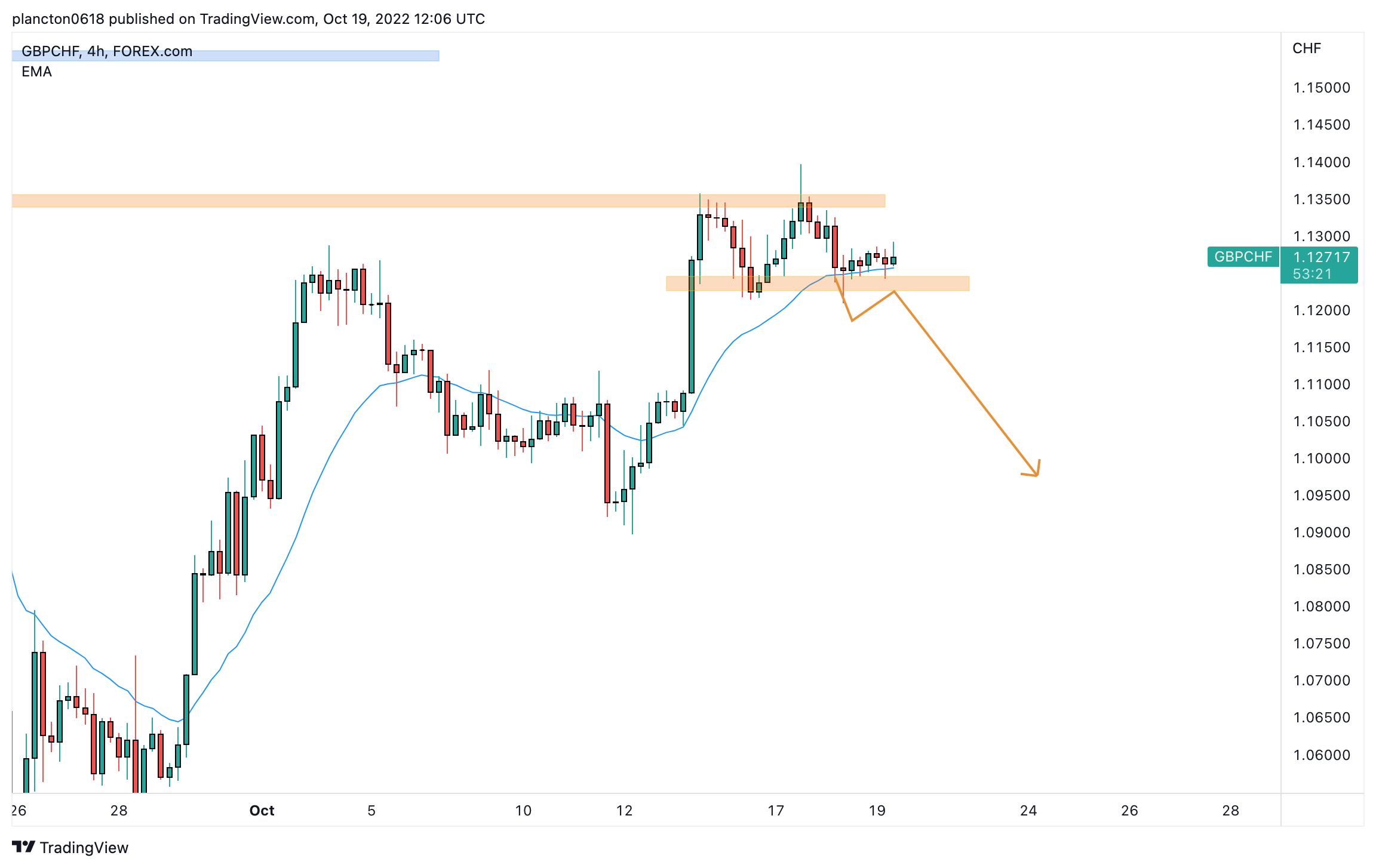 FOREXCOM:GBPCHF Chart Image by InkyGrip