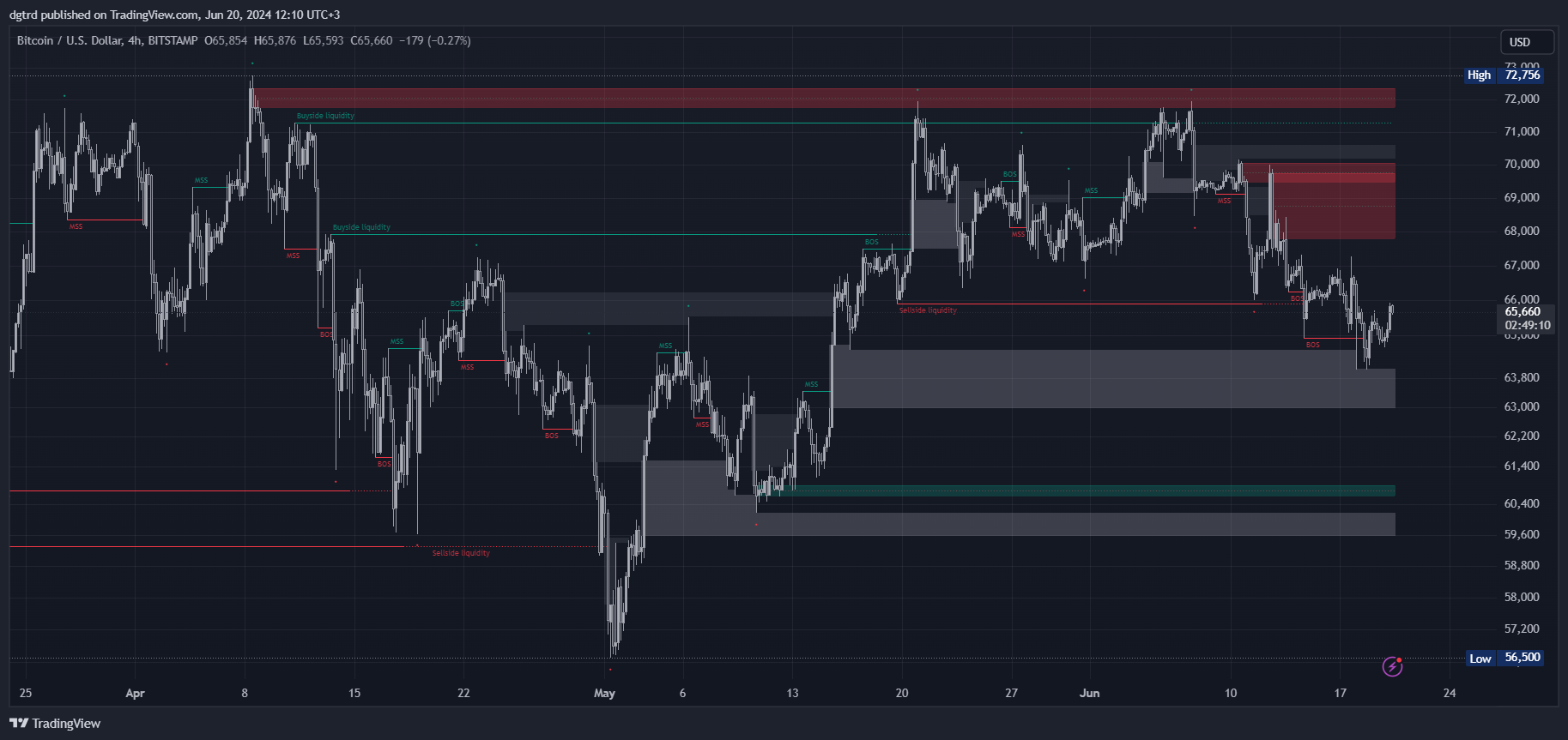 BITSTAMP:BTCUSD Chart Image by dgtrd