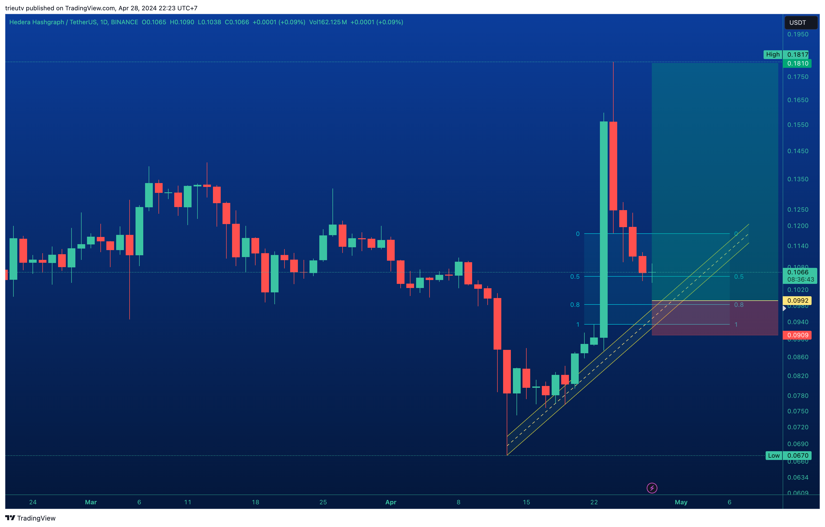 BINANCE:HBARUSDT Chart Image by mileinvest