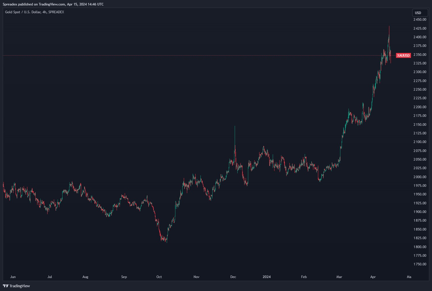 SPREADEX:XAUUSD Chart Image by Spreadex