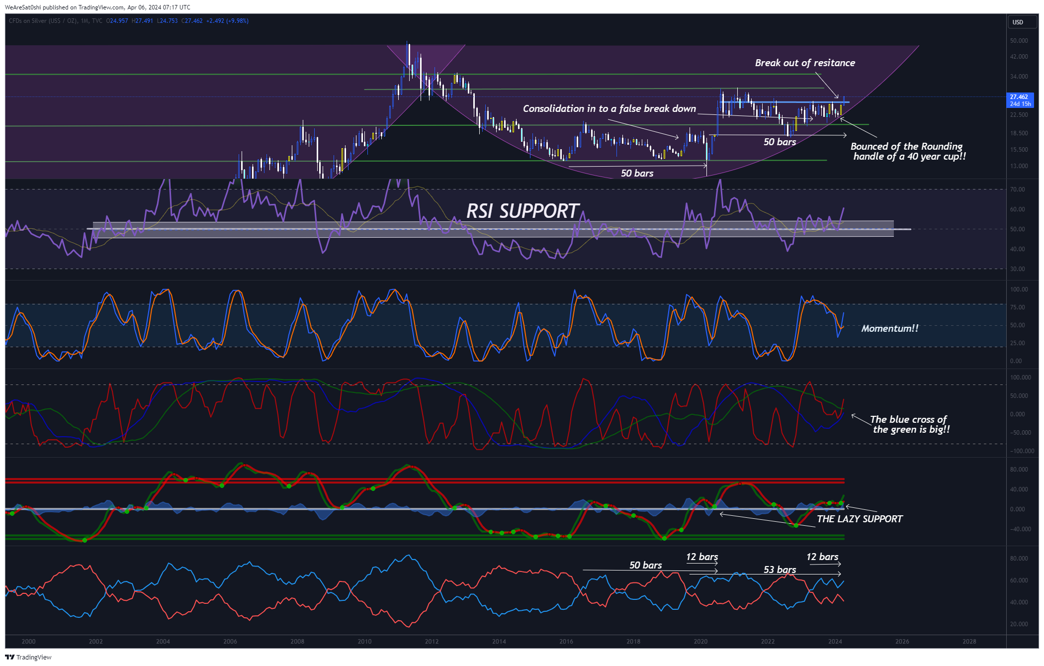 TVC:SILVER Chart Image by WeAreSat0shi