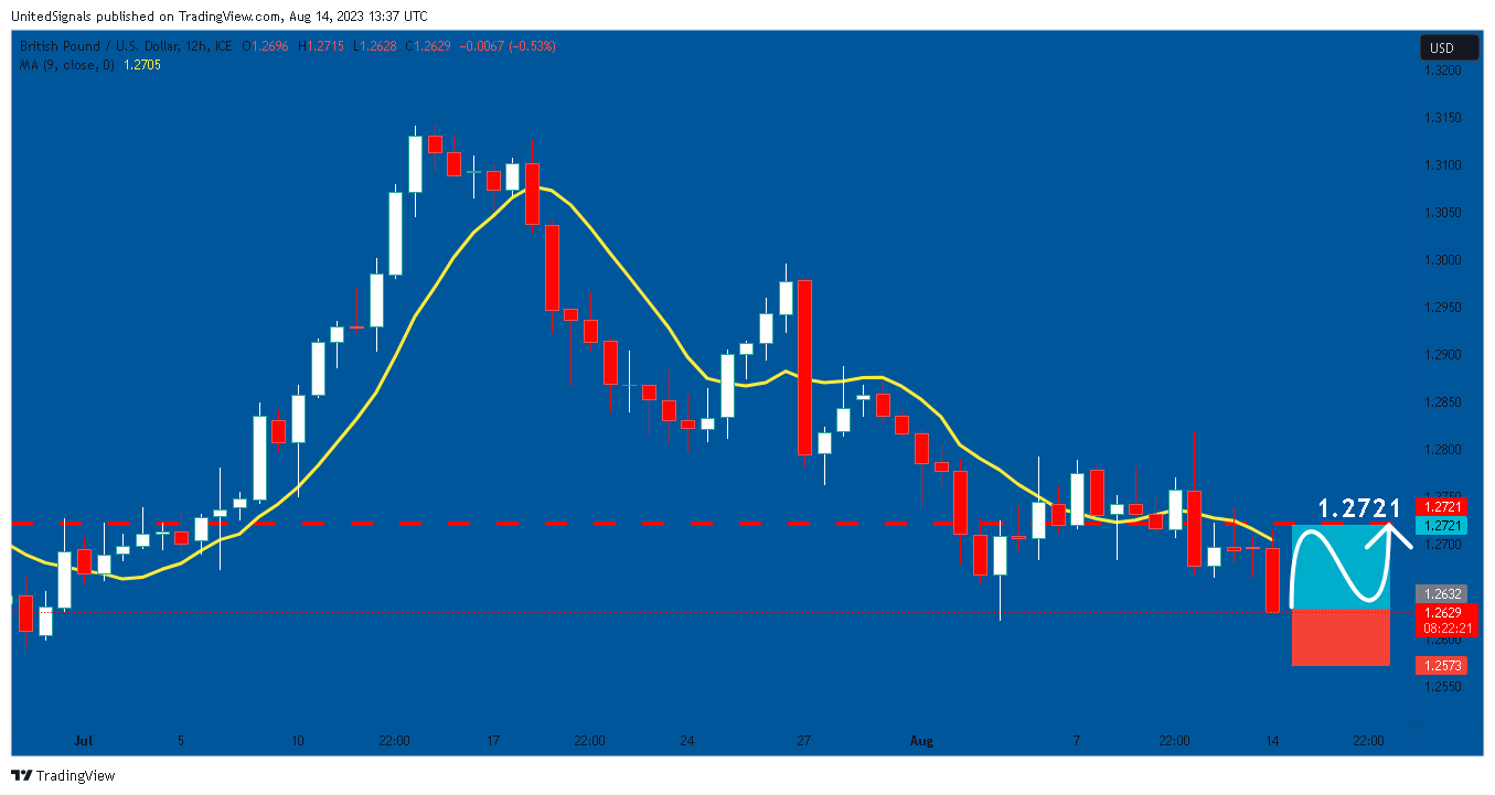 FX_IDC:GBPUSD Chart Image by UnitedSignals