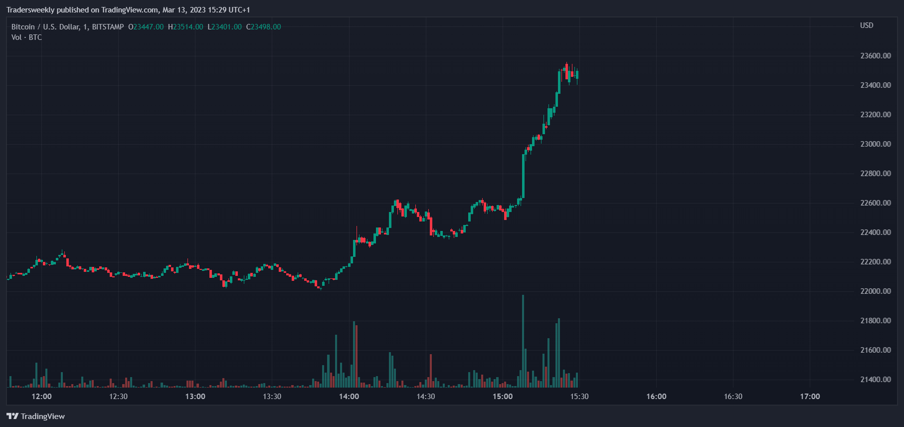 BITSTAMP:BTCUSD Chart Image by Tradersweekly