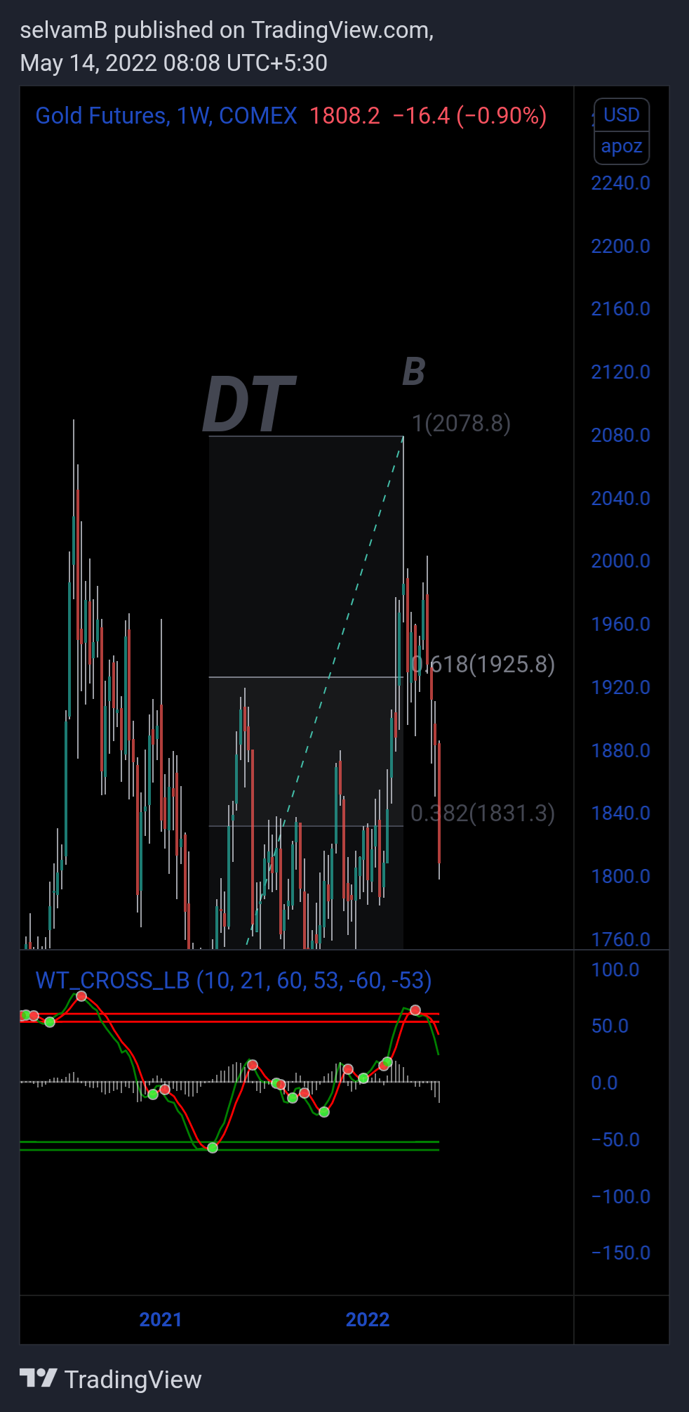 COMEX:GC1! Chart Image by selvamB