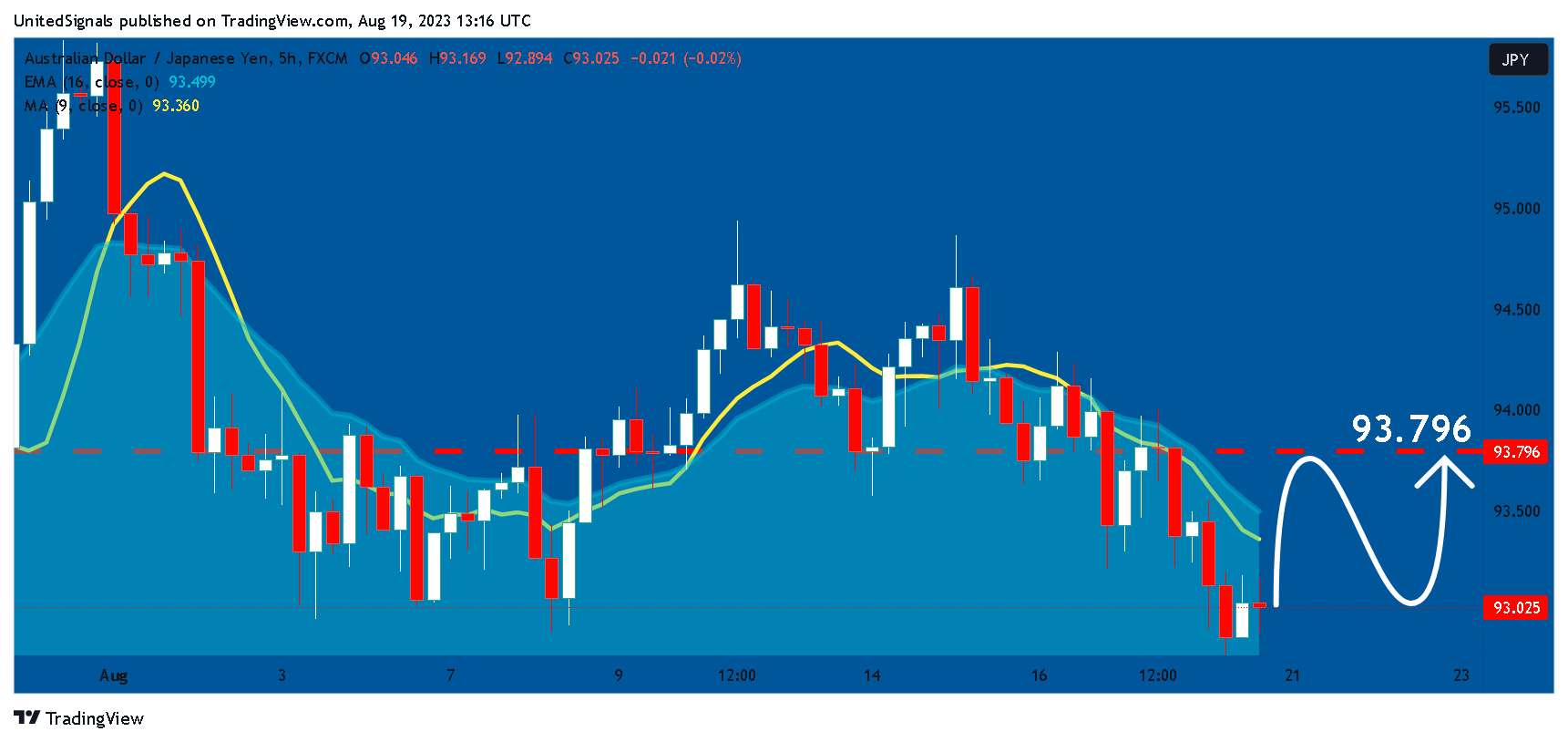 FX:AUDJPY Chart Image by UnitedSignals