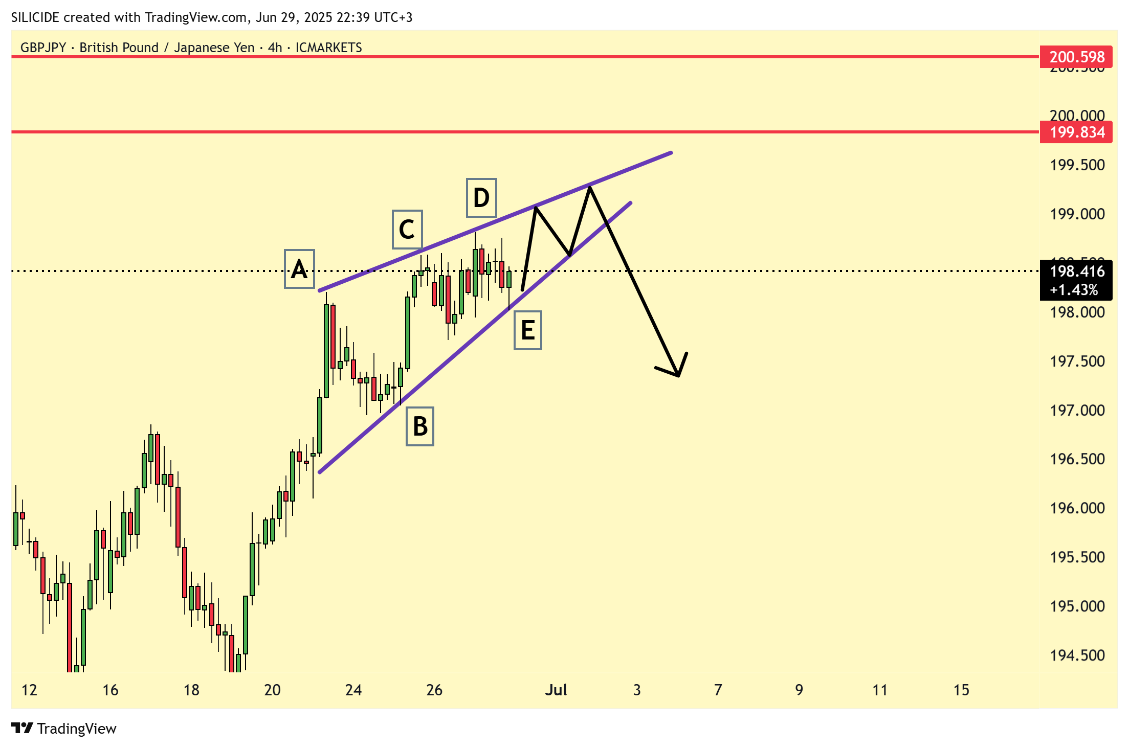 ICMARKETS:GBPJPY Chart Image by SILICIDE