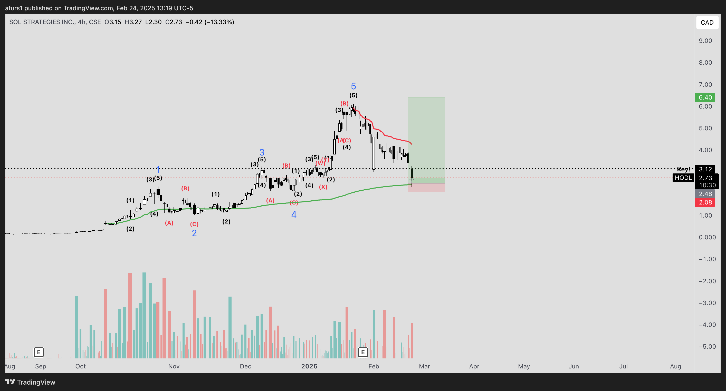 CSE:HODL Chart Image by afurs1