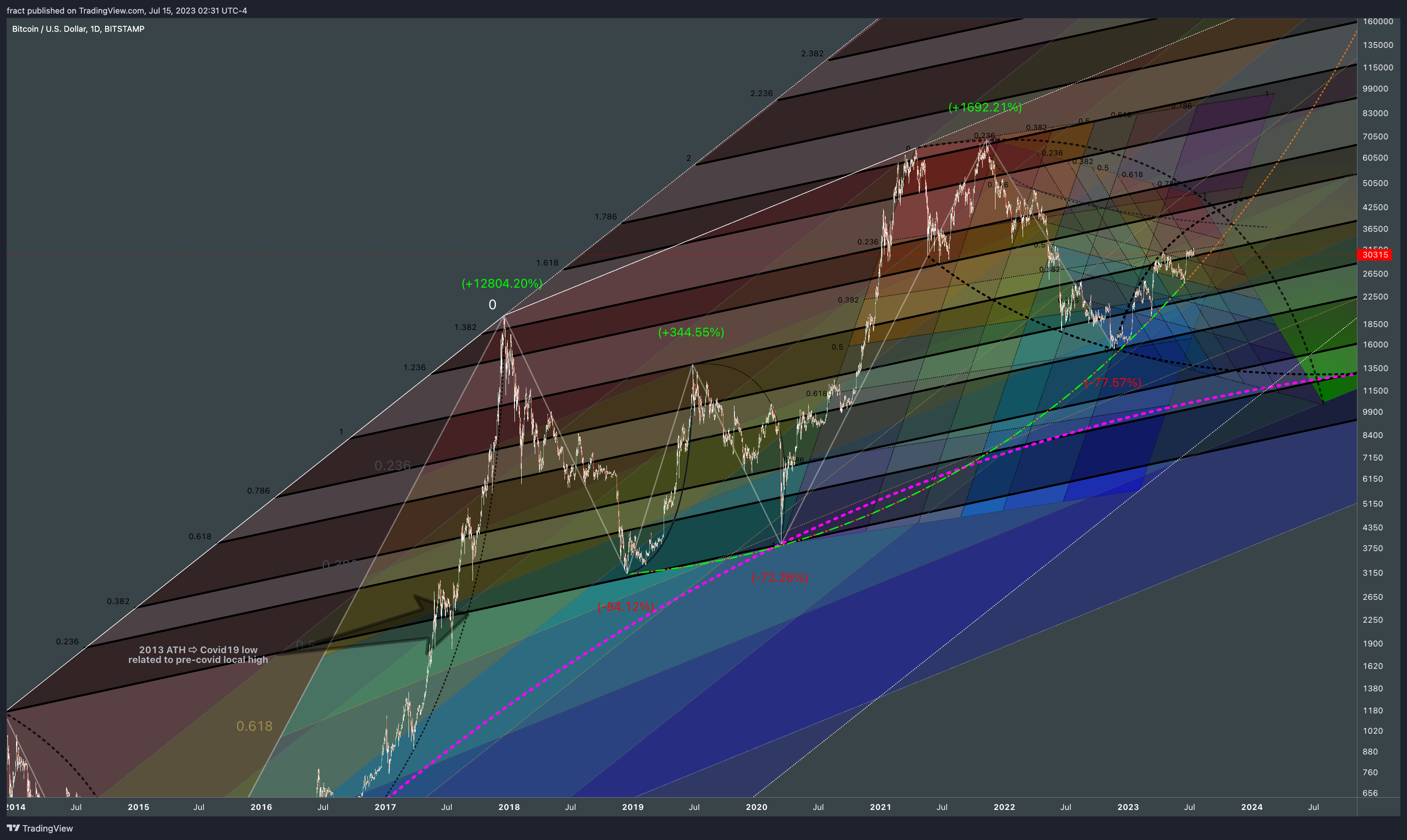 BITSTAMP:BTCUSD Chart Image by fract