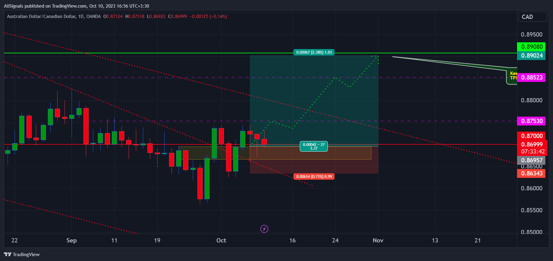 OANDA:AUDCAD Chart Image by AliSignals