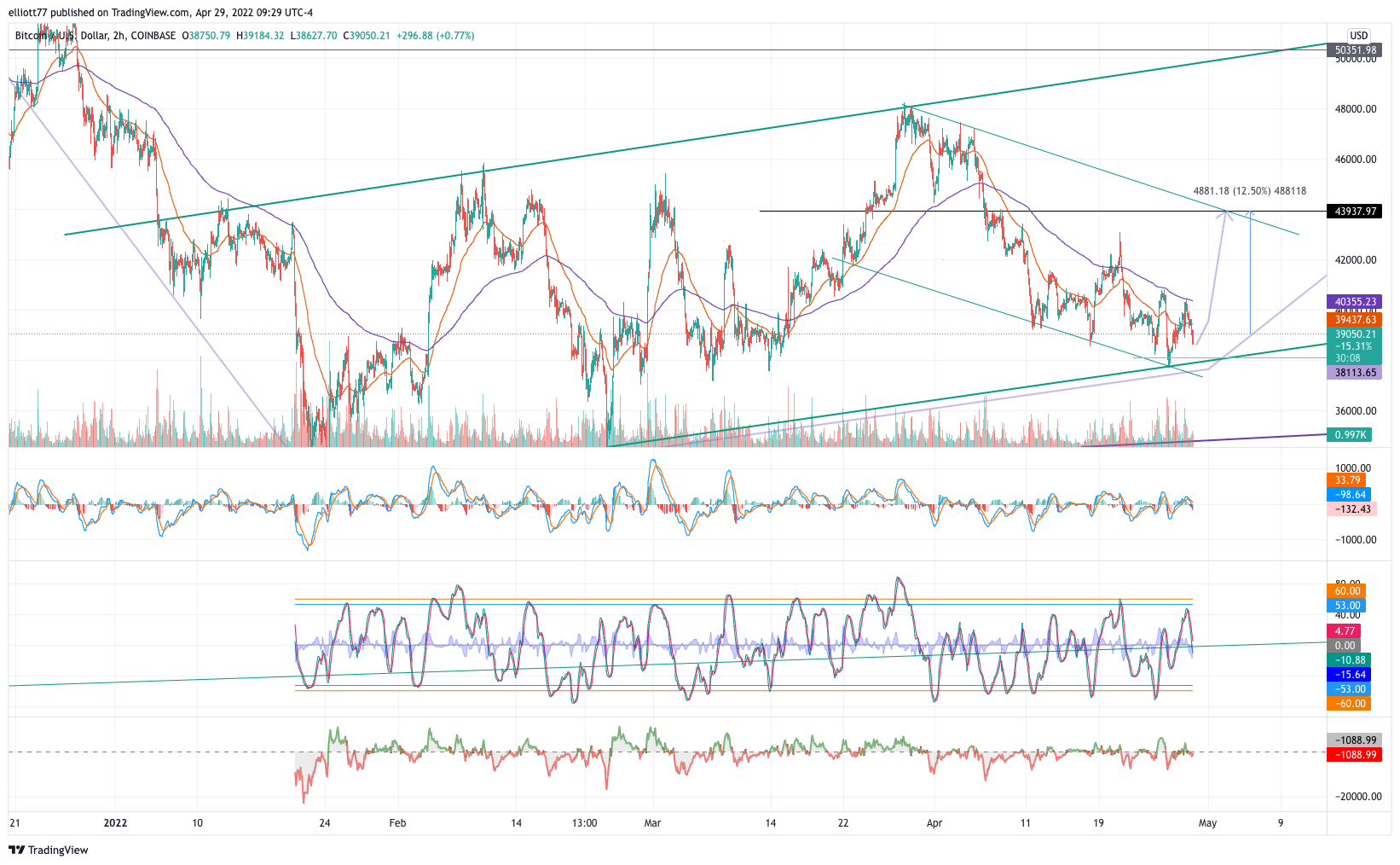 COINBASE:BTCUSD Chart Image by elliott77