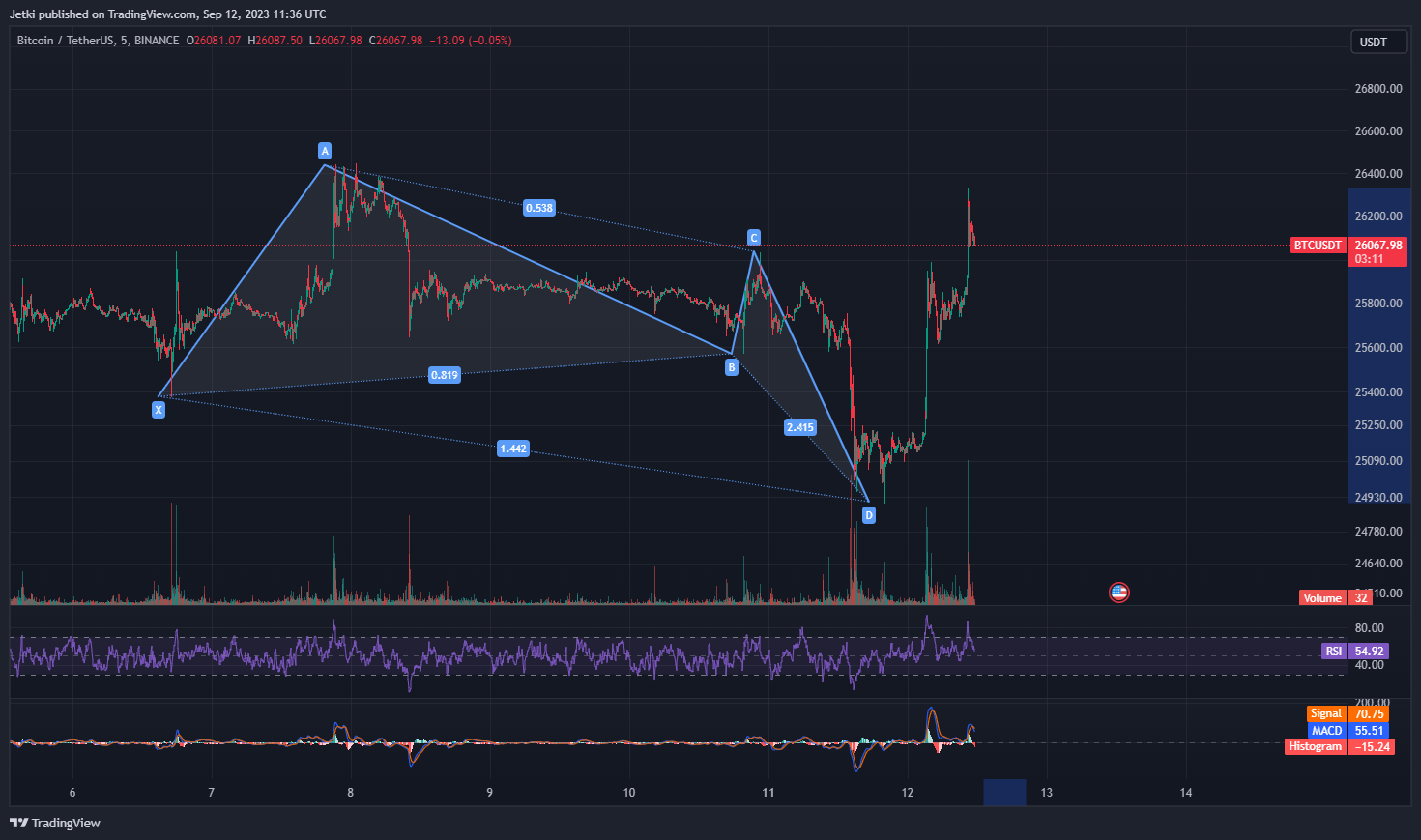 BINANCE:BTCUSDT Chart Image by Jetki