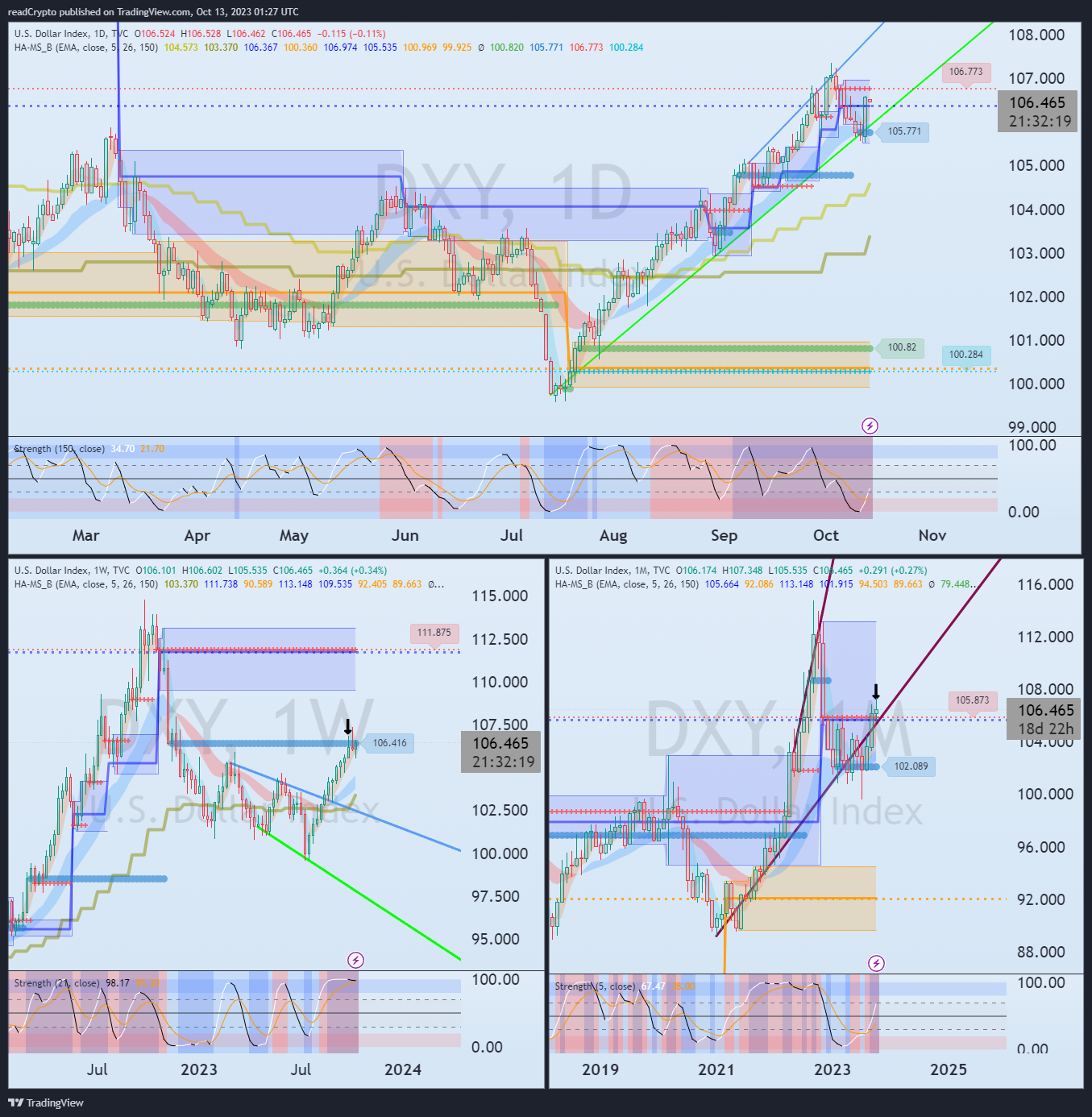 TVC:DXY Chart Image by readCrypto