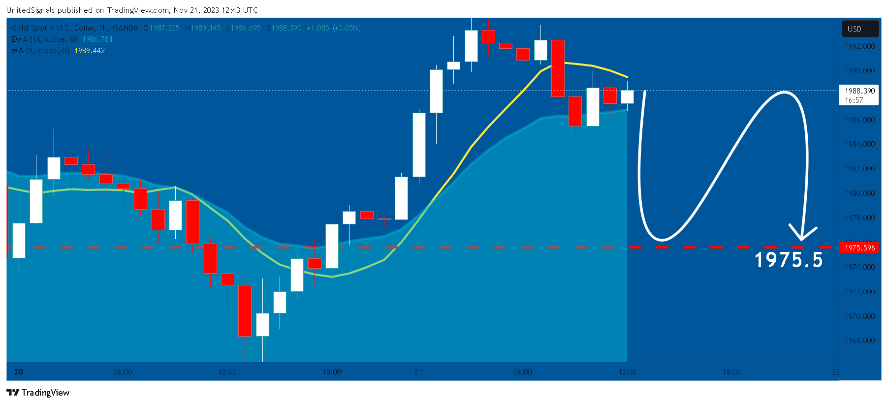 OANDA:XAUUSD Chart Image by UnitedSignals