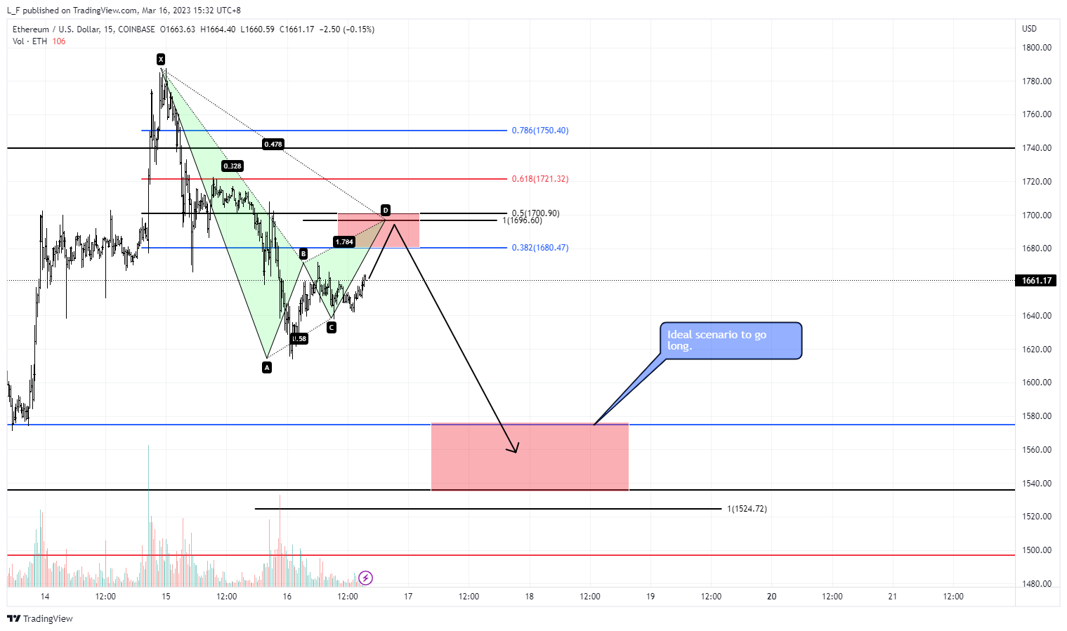 COINBASE:ETHUSD Chart Image by L_F