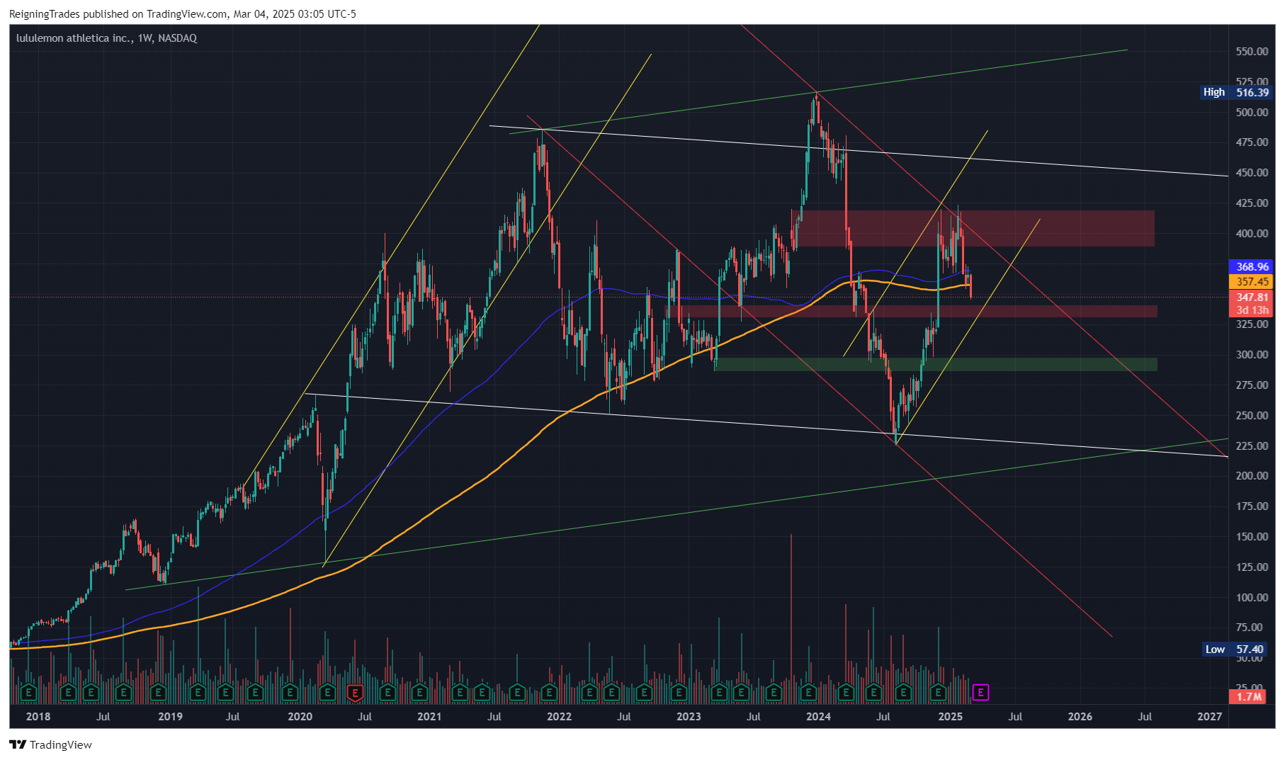 BATS:LULU Chart Image by ReigningTrades