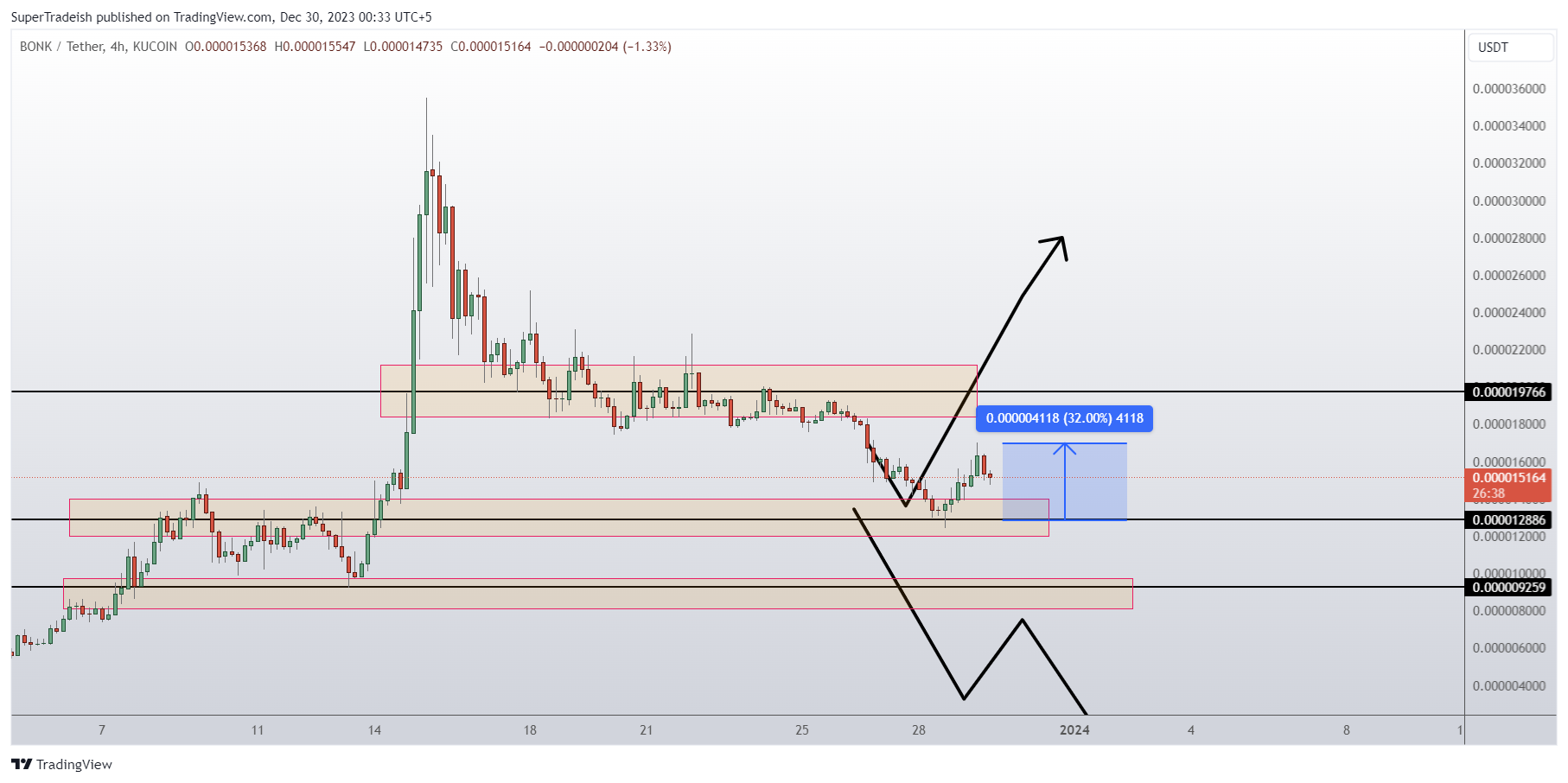 KUCOIN:BONKUSDT Chart Image by SuperTradeish