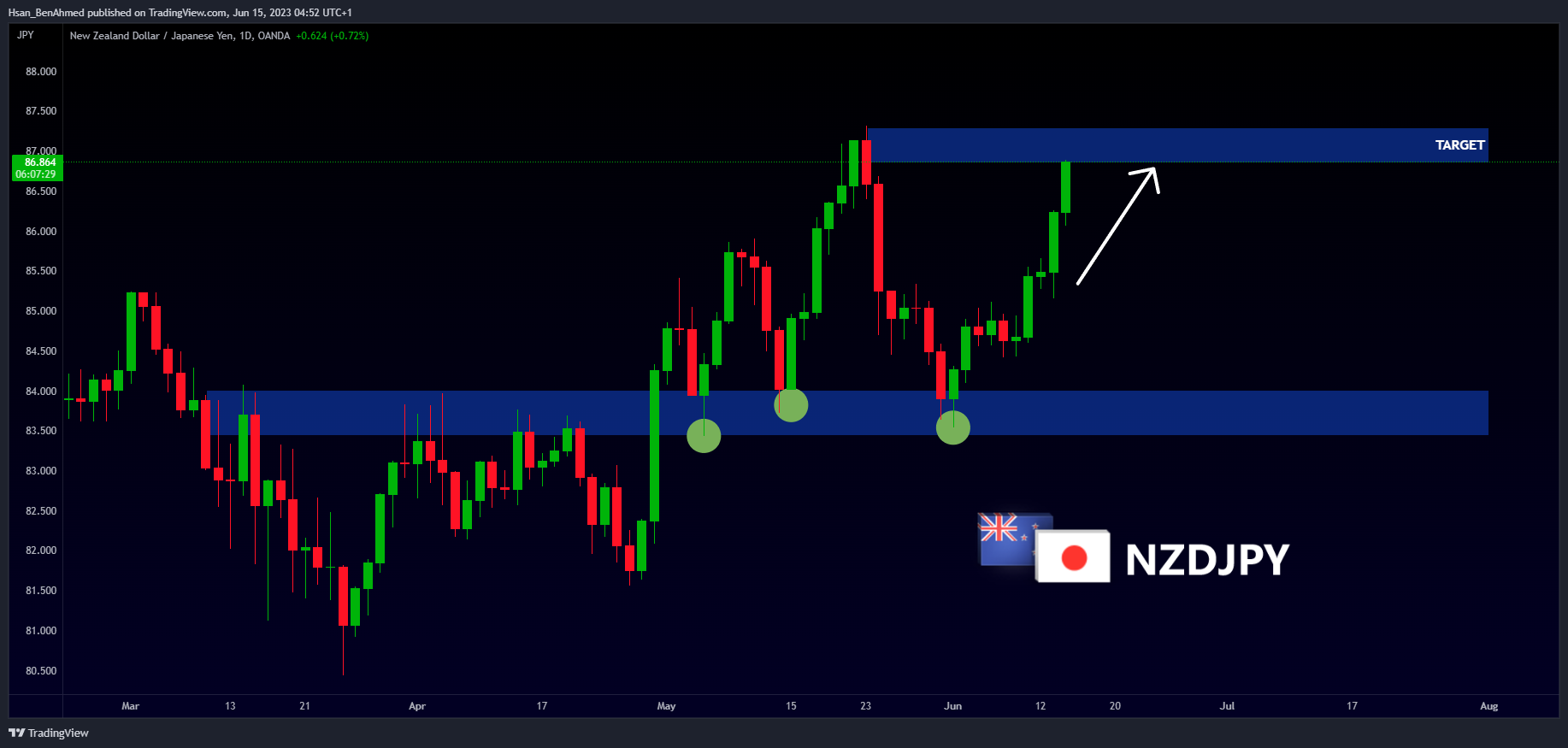 OANDA:NZDJPY Chart Image by Hsan_BenAhmed