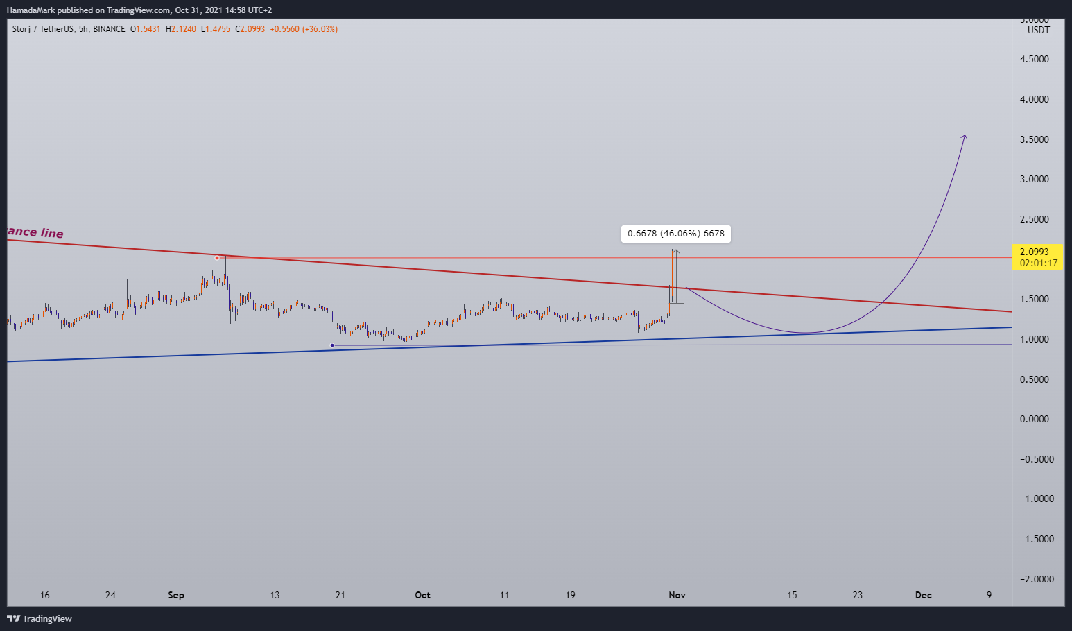 BINANCE:STORJUSDT Chart Image by HamadaMark