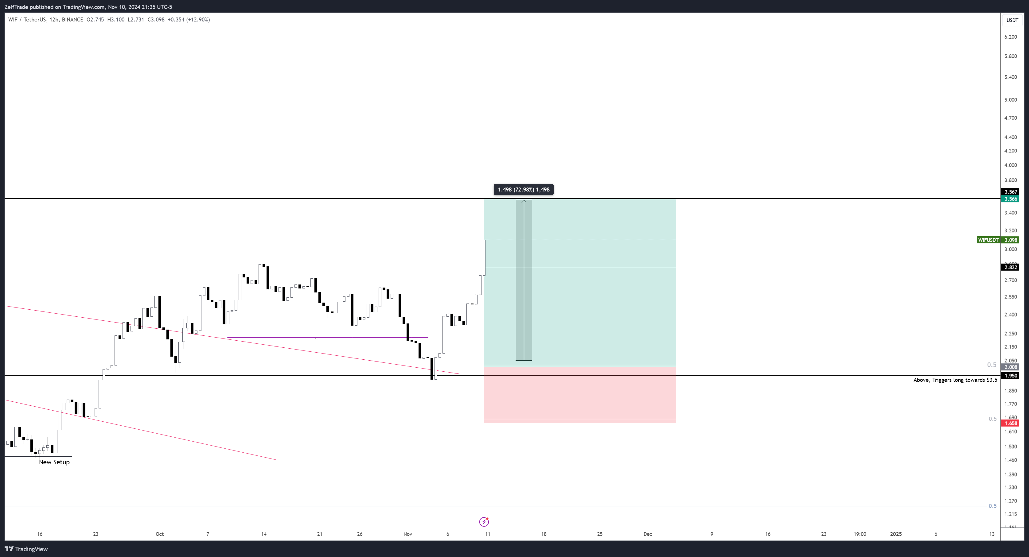 BINANCE:WIFUSDT Chart Image by ZelfTrade