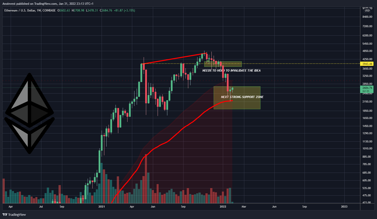 COINBASE:ETHUSD Chart Image by Anoinvest